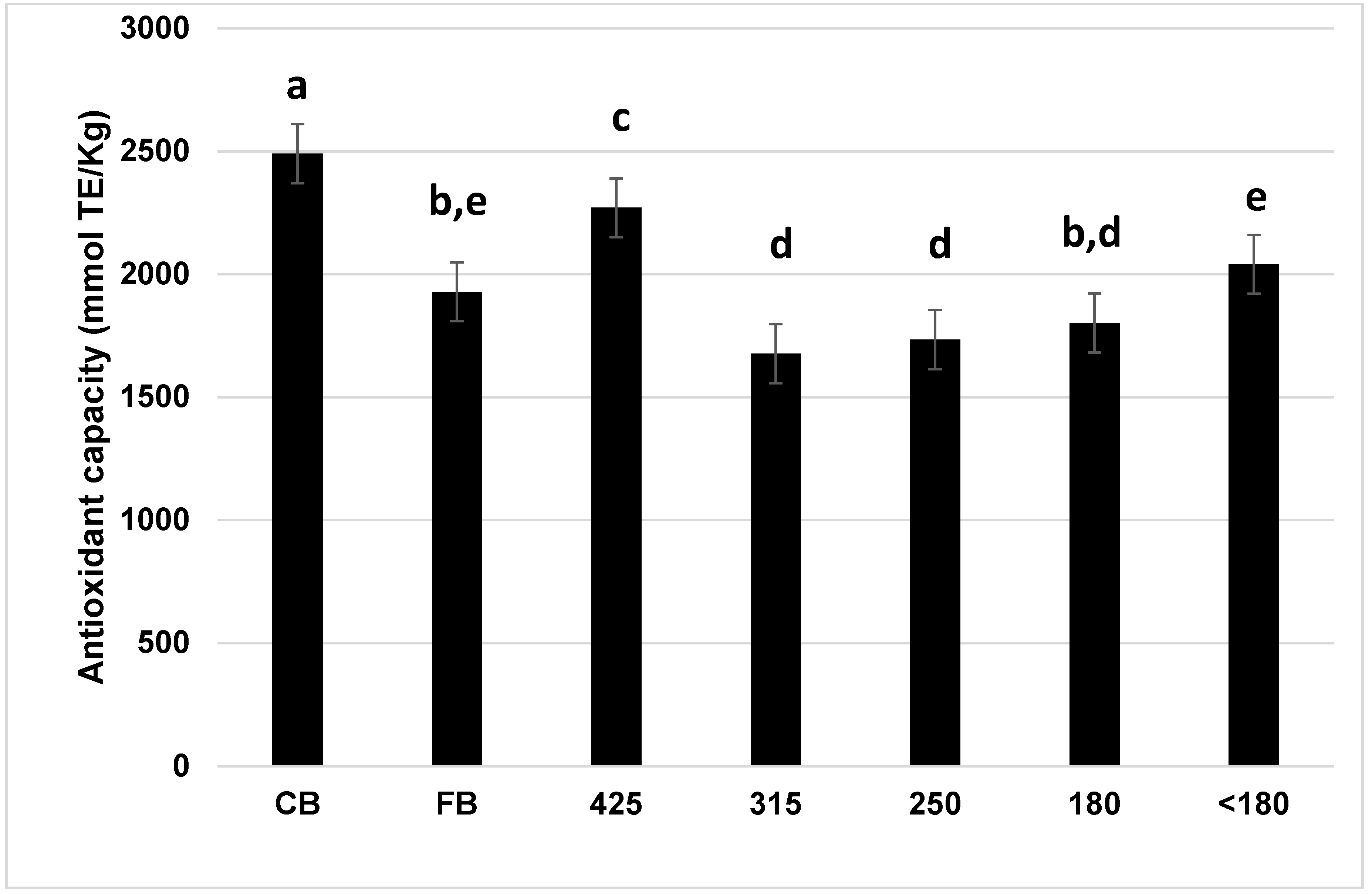 Foods 10 00489 g003 Foods 10 00489 g003