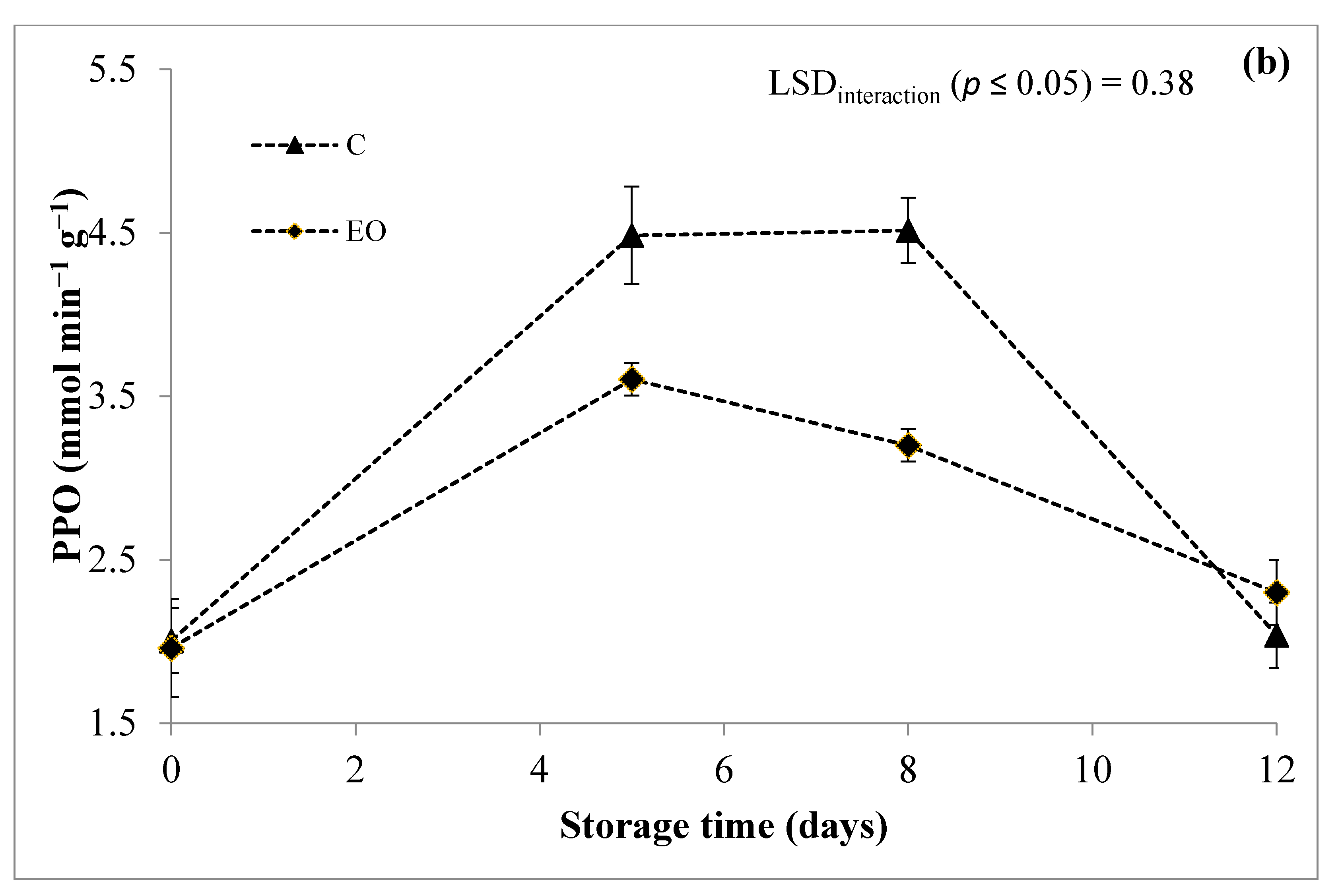 Foods 10 00517 g007b Foods 10 00517 g007b