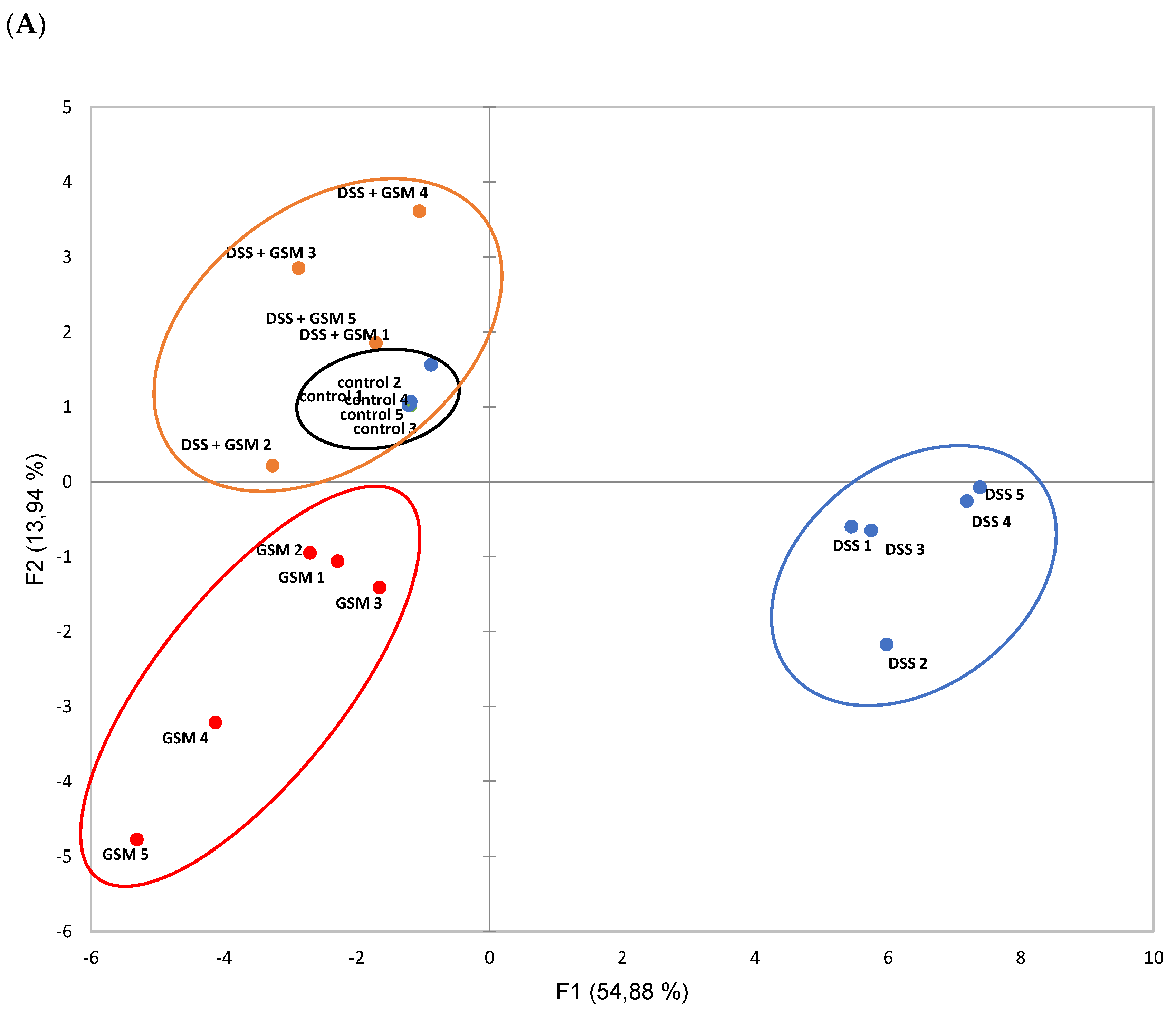 Foods 10 00530 g007a Foods 10 00530 g007a