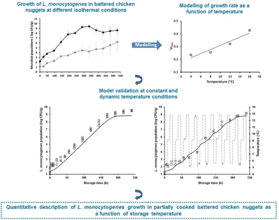  Growth of Listeria monocytogenes in Partially Cooked Battered Chicken Nuggets as a Function of Storage Temperature 