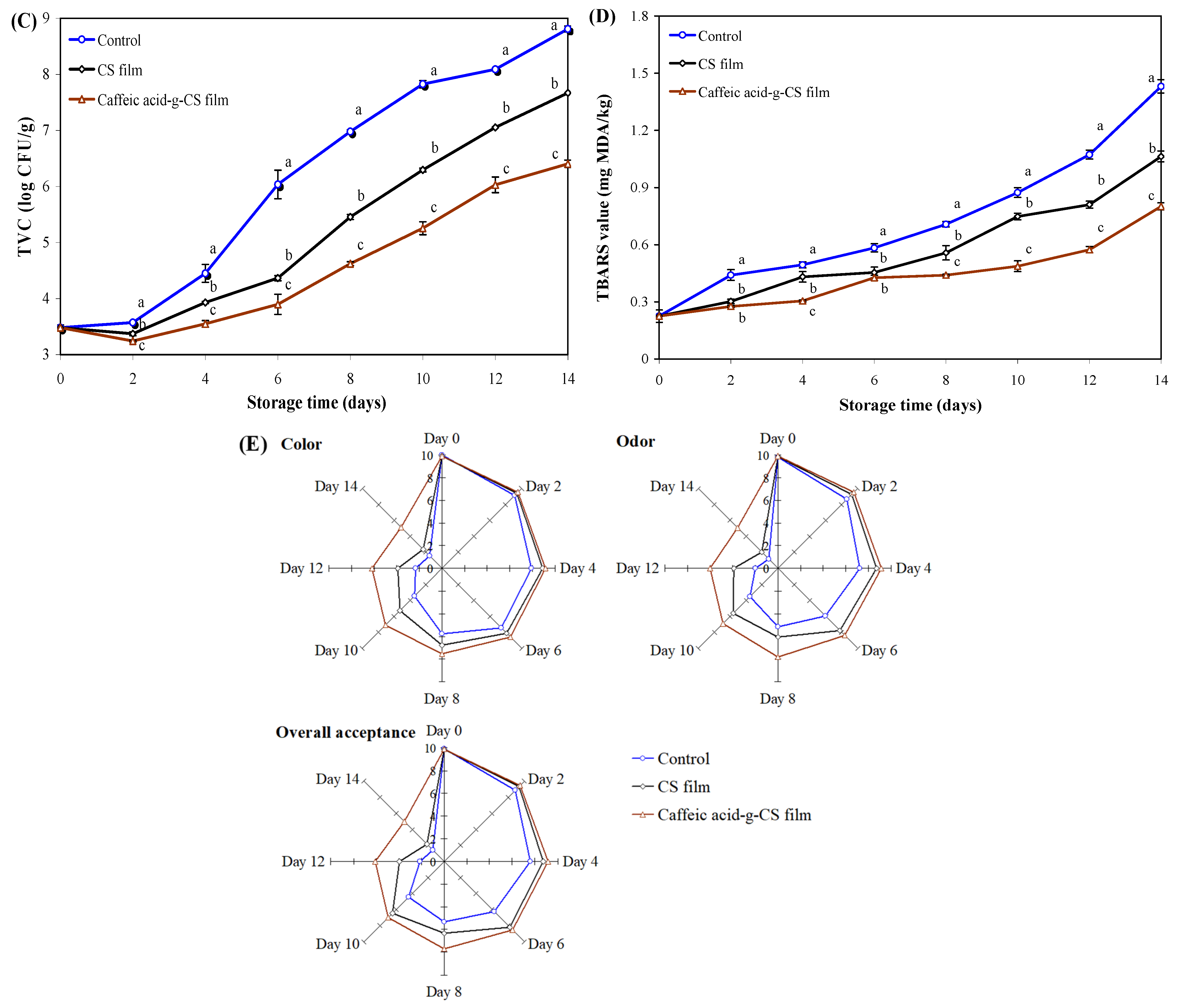 Foods 10 00536 g007b Foods 10 00536 g007b