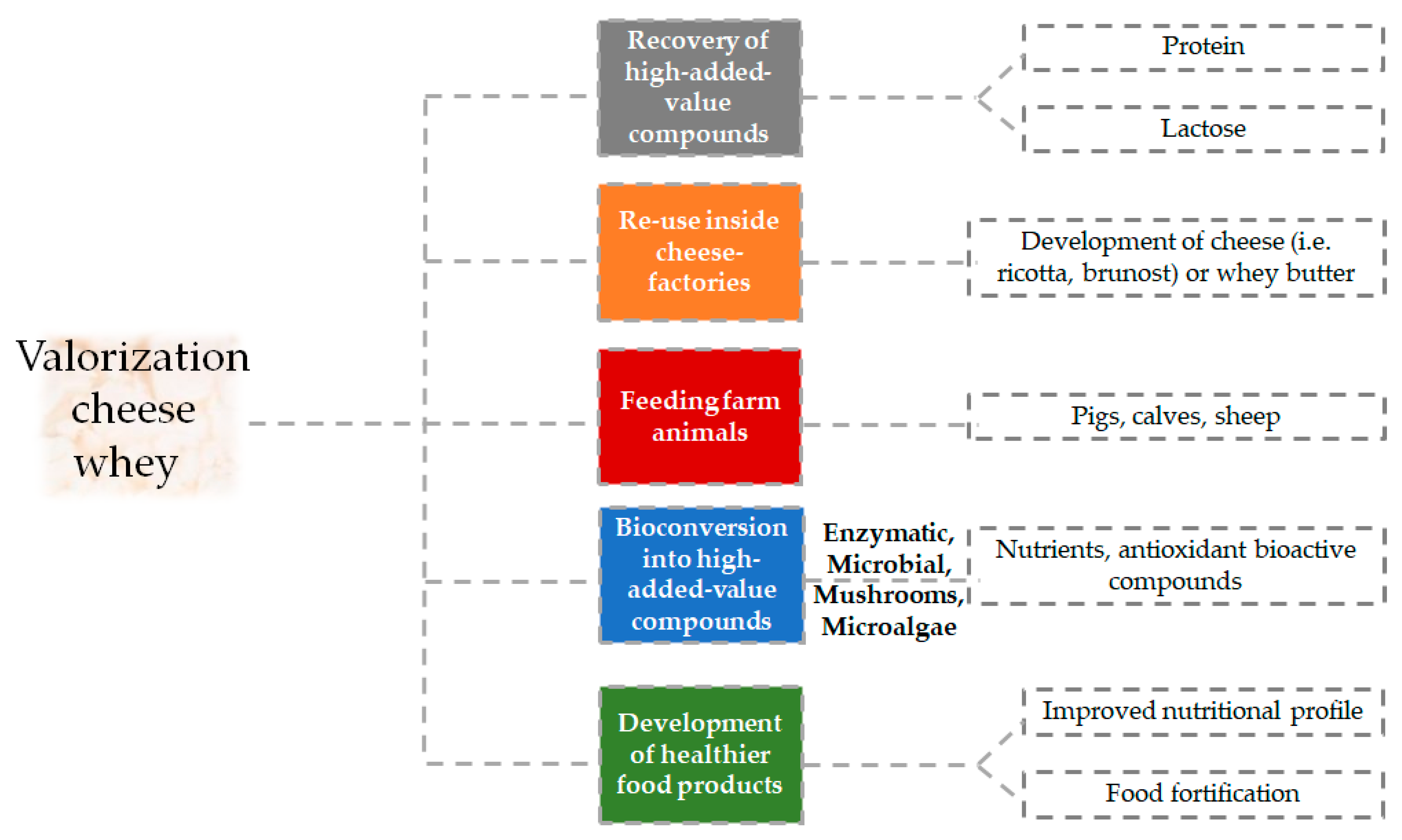 Foods Free FullText An Integrated Approach for the Valorization of