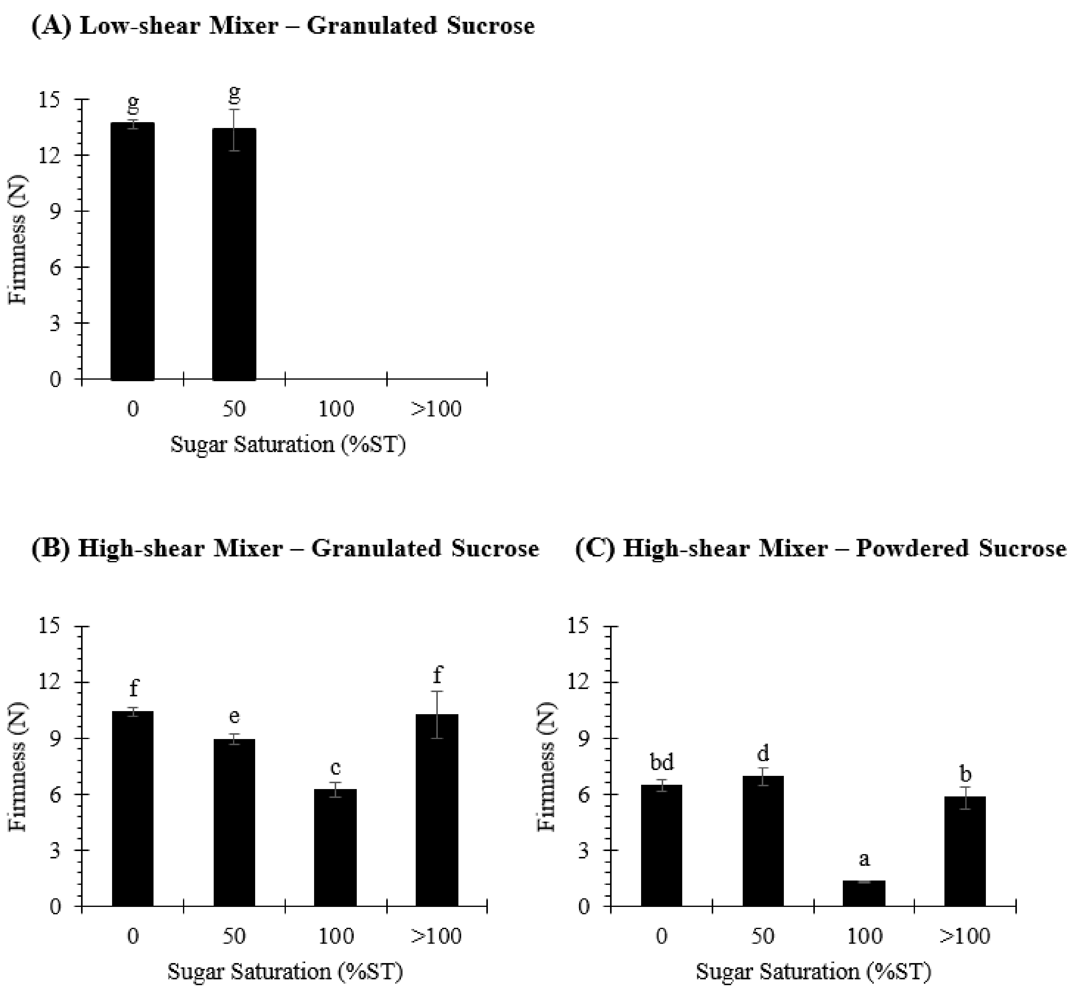 Foods 10 00621 g003 Foods 10 00621 g003