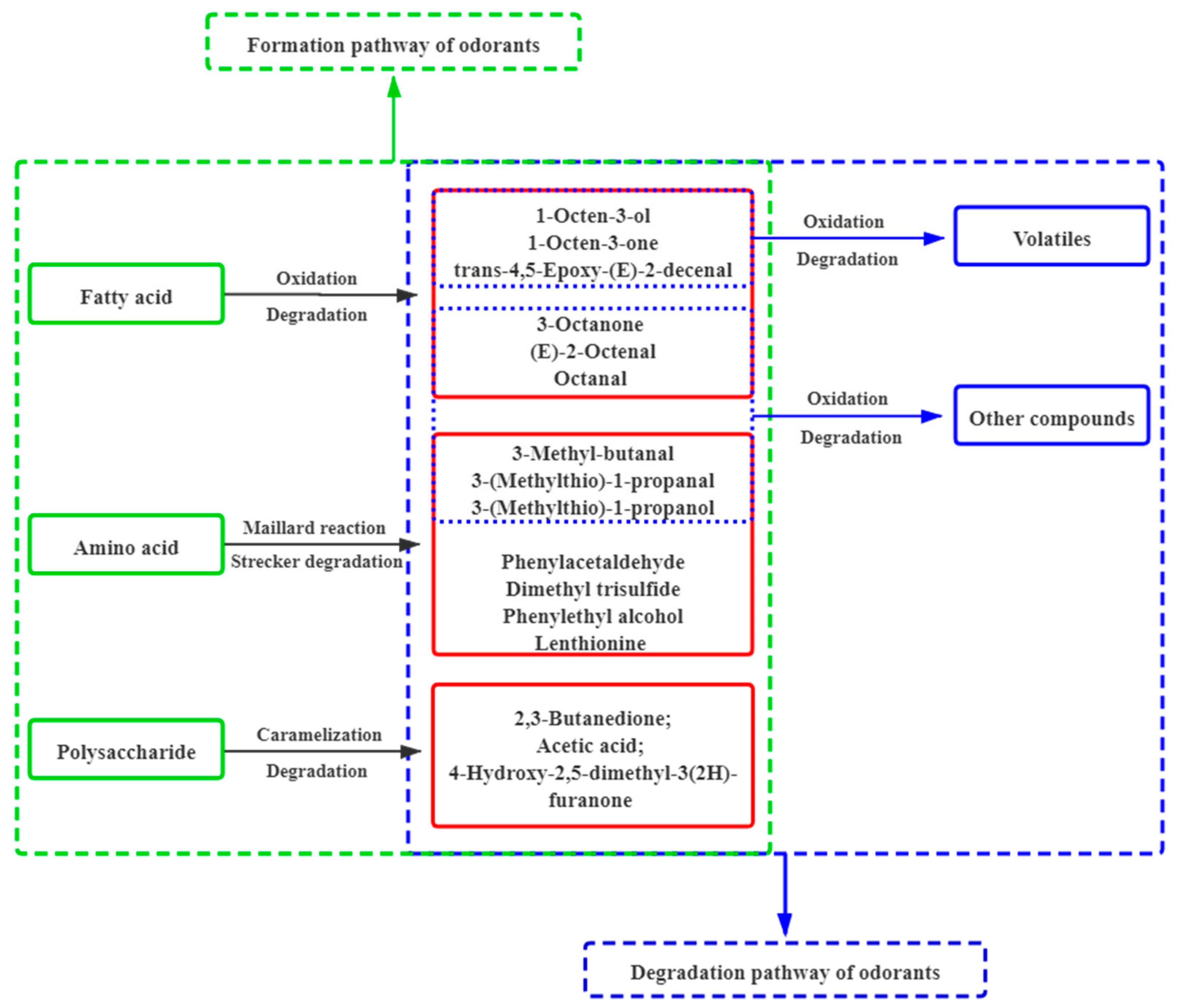 Foods 10 00622 g003 Foods 10 00622 g003