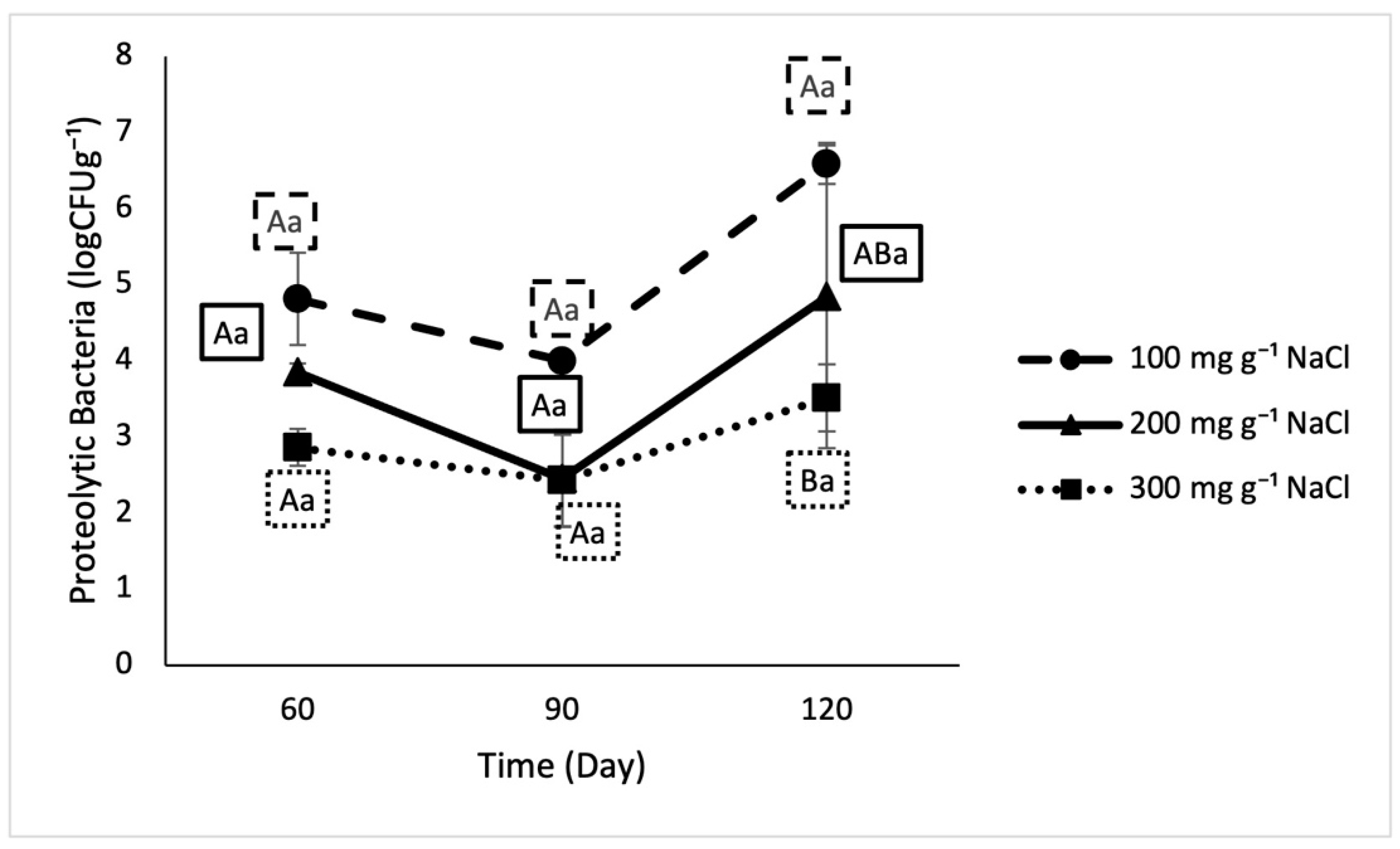 Figure 1. Proteolytic bacterial population in lab fermented crab sauce samp...