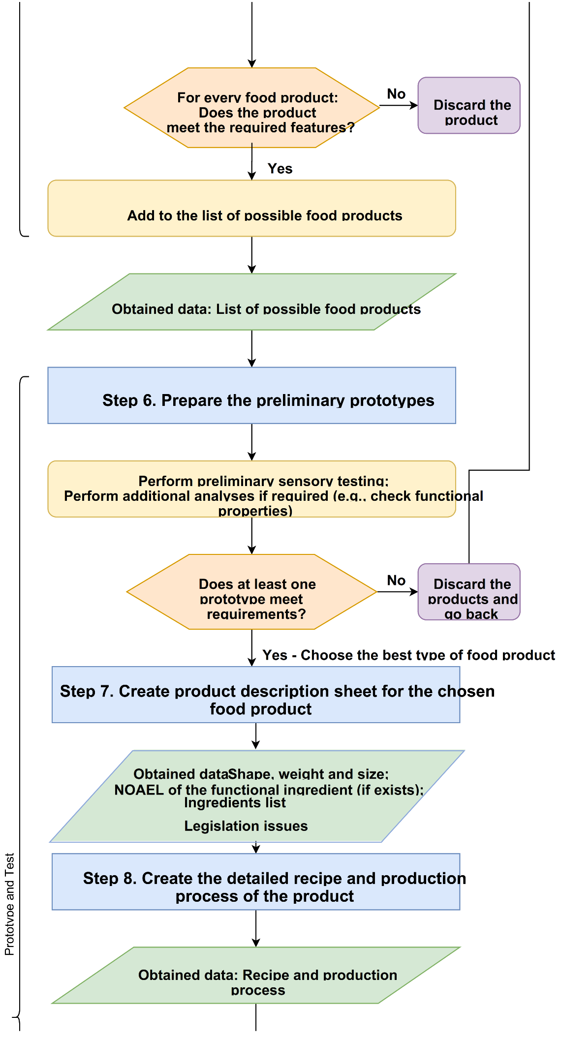 Foods Free Full Text Protocol For Designing New Functional Food With The Addition Of Food Industry By Products Using Design Thinking Techniques A Case Study Of A Snack With Antioxidant Properties For Physically