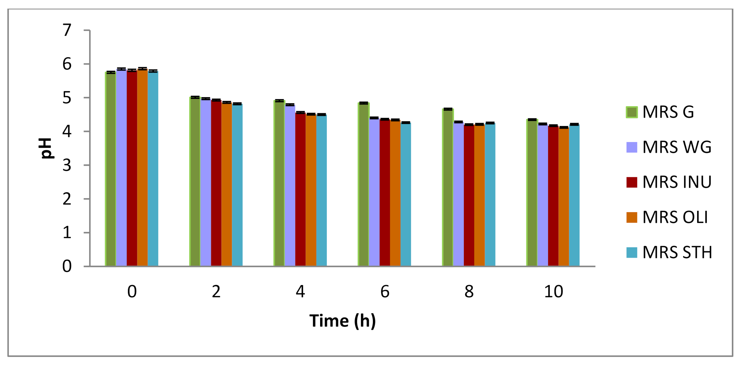 Foods Free Full Text Influence Of Different Prebiotics On Viability Of Lactobacillus Casei Lactobacillus Plantarum And Lactobacillus Rhamnosus Encapsulated In Alginate Microcapsules Html