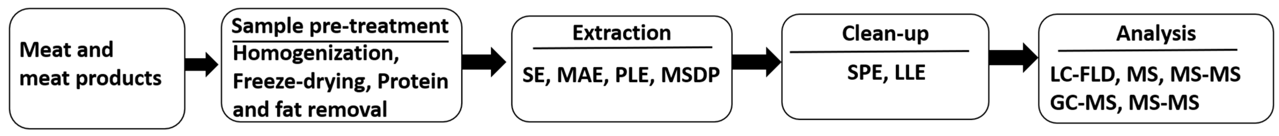 Foods 10 00714 g003 Foods 10 00714 g003