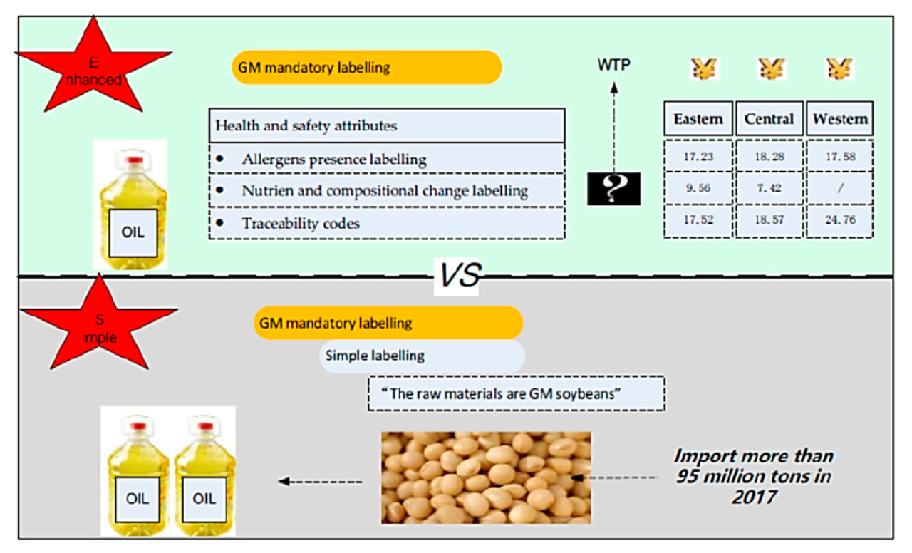 Foods Free FullText Willingness to Pay for Enhanced Mandatory