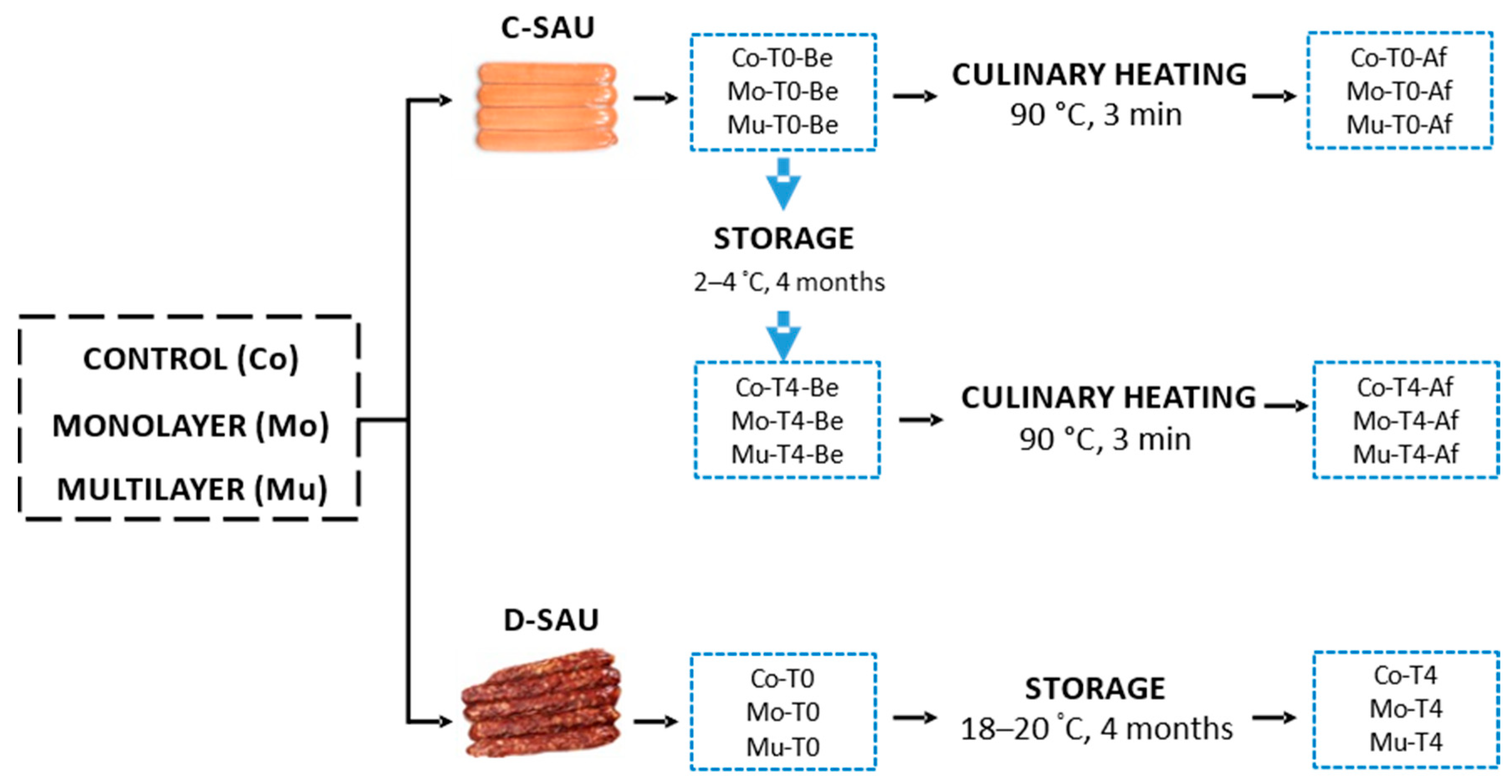 Foods 10 00745 g001 Foods 10 00745 g001