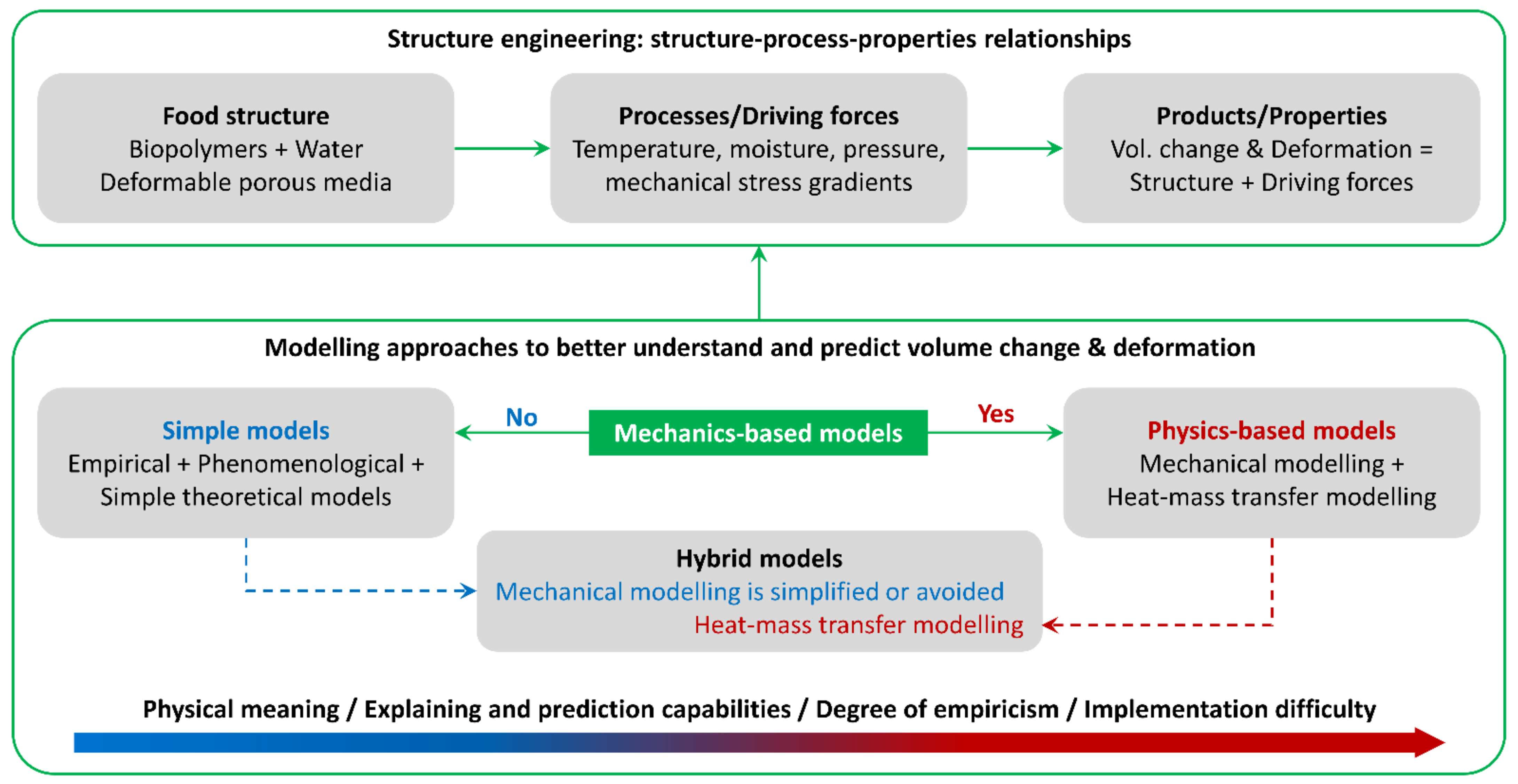Foods Free FullText Modelling Volume Change and Deformation in