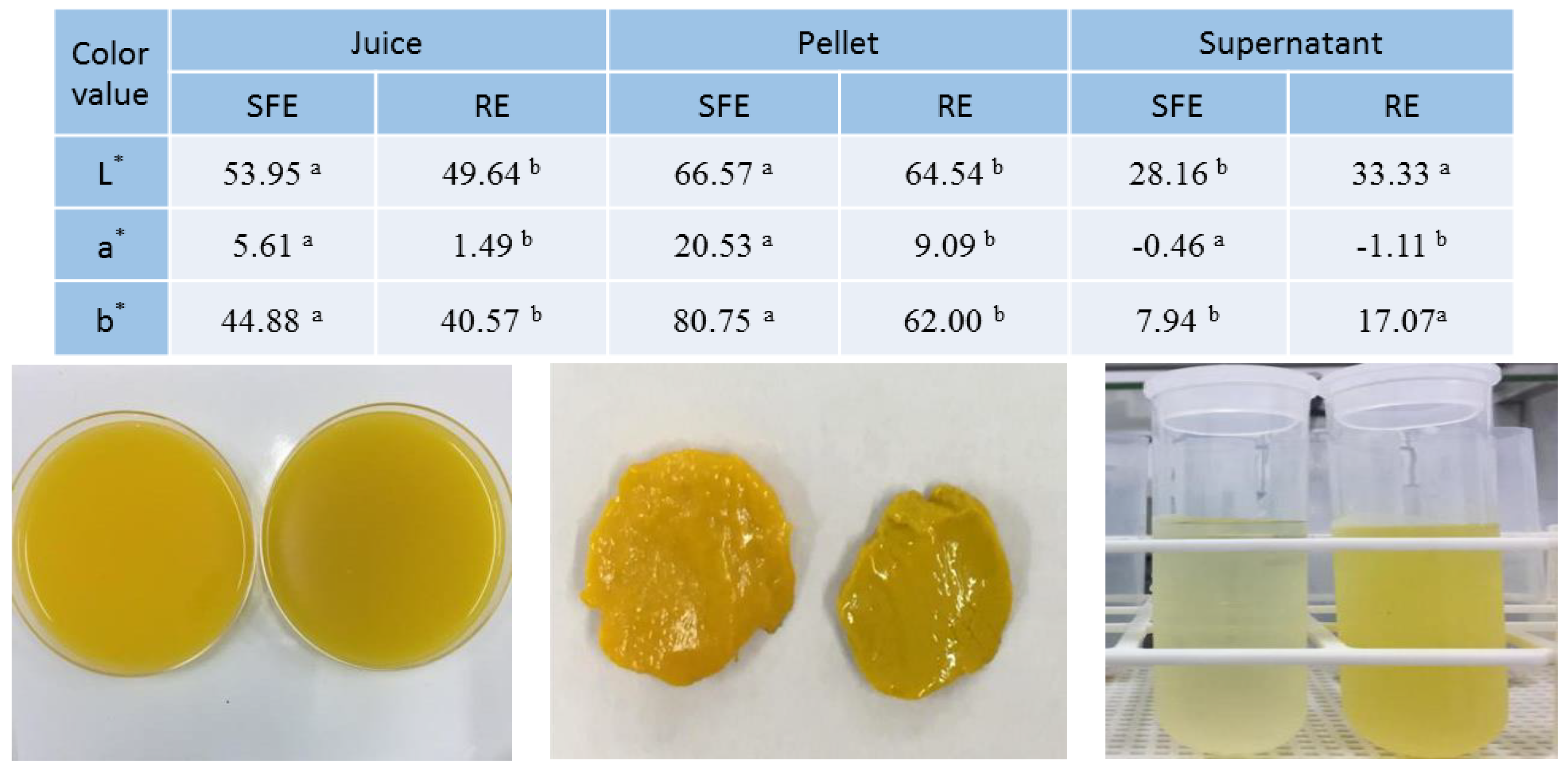 Foods Free Full Text Extraction Method Affects Contents Of Flavonoids And Carotenoids In Huanglongbing Affected Valencia Orange Juice Html