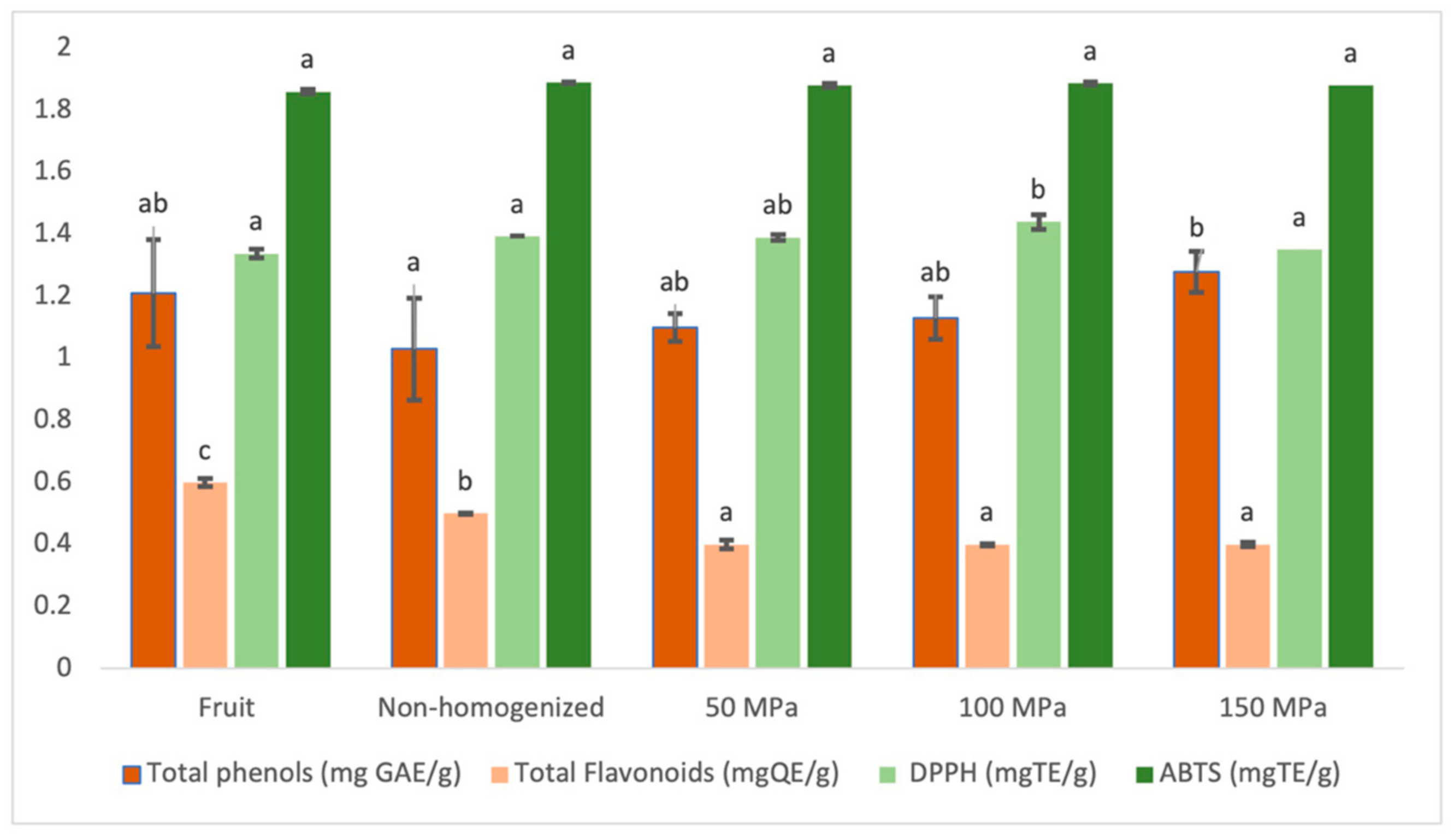 Foods 10 00817 g003 Foods 10 00817 g003