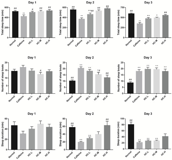 Study on the Sleep-Improvement Effects of Hemerocallis