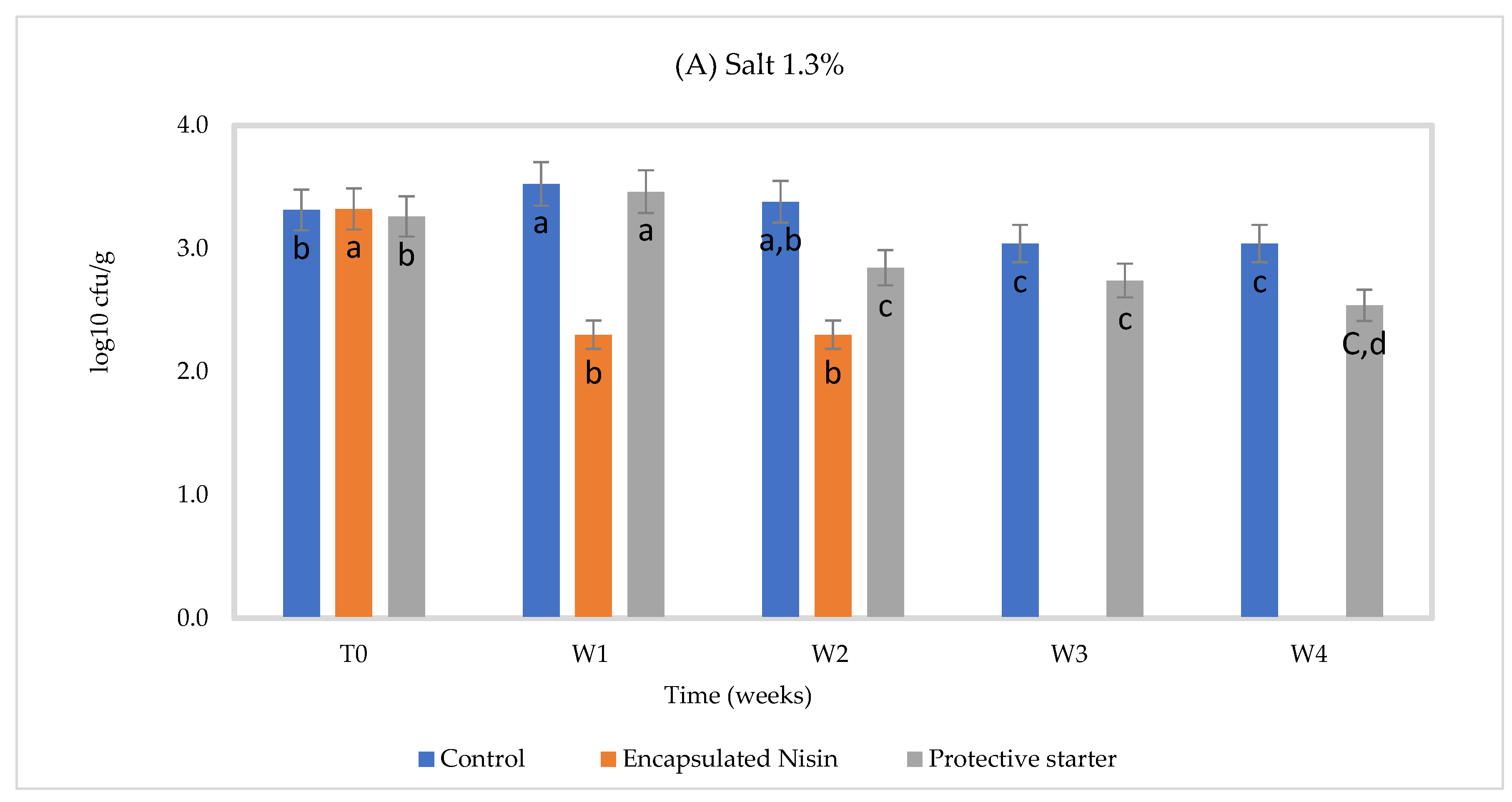 Foods 10 00898 g003a