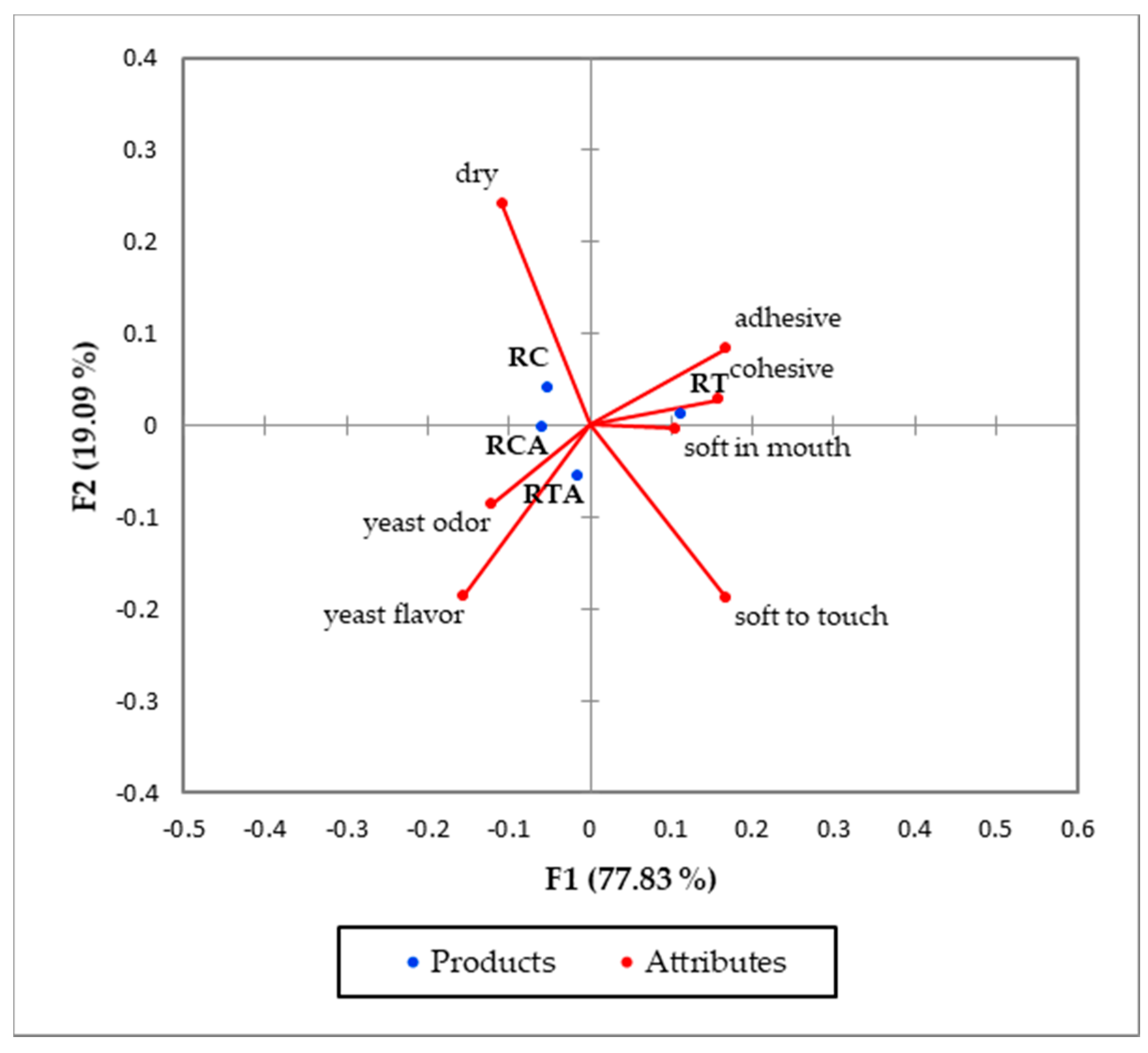 Foods 10 00920 g005 Foods 10 00920 g005