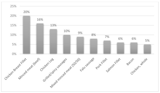 Foods Free Full Text Food Dishes For Sustainable Development A Swedish Food Retail Perspective Html