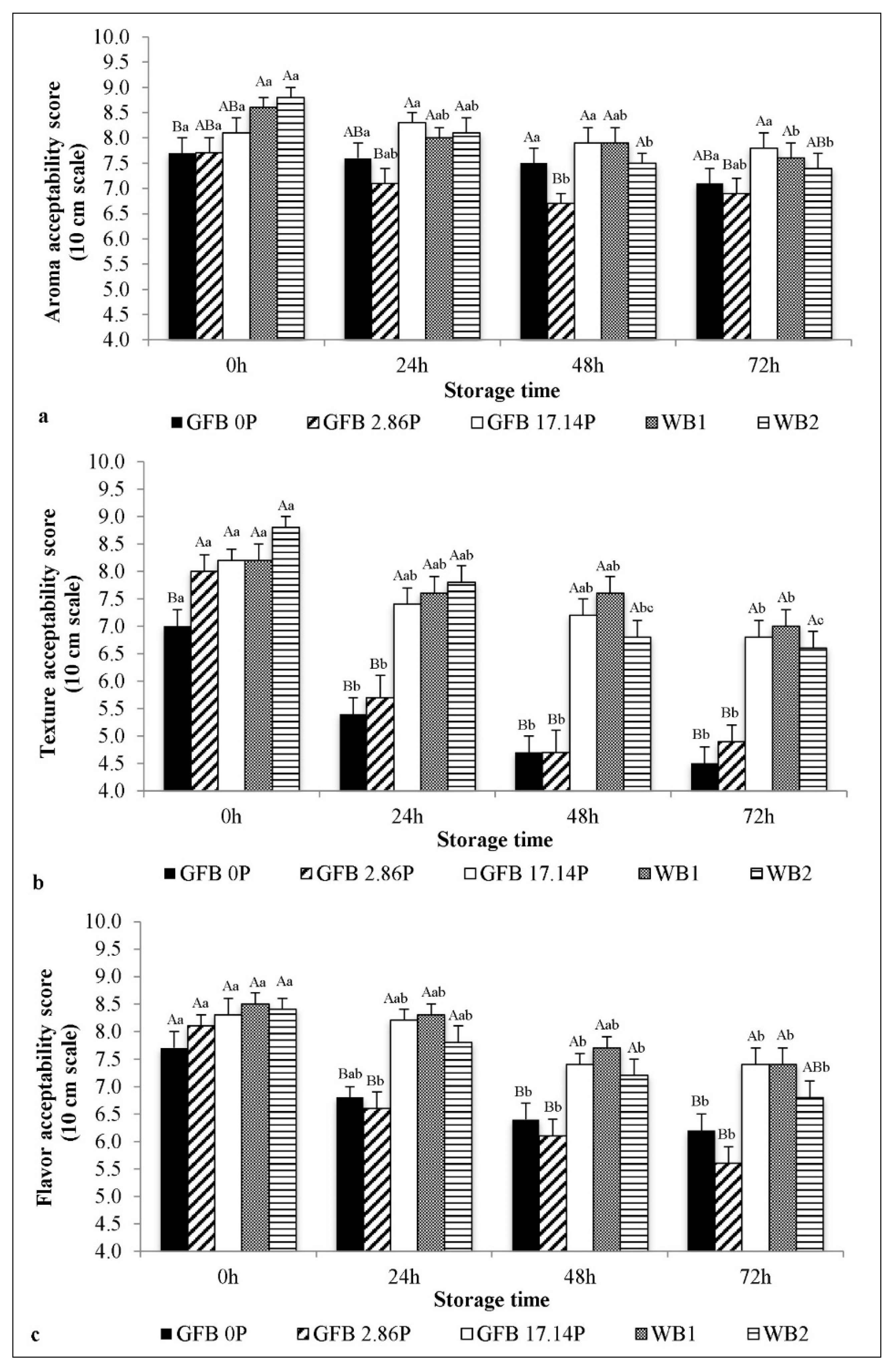 Foods 10 00954 g003 Foods 10 00954 g003