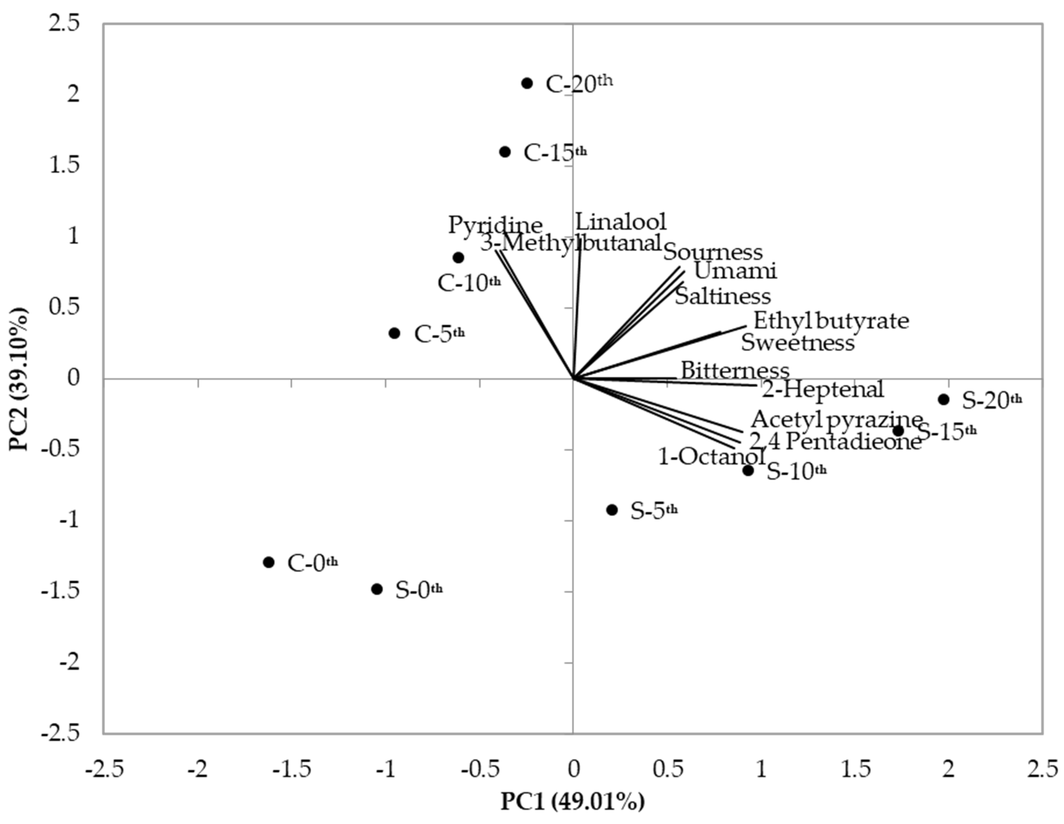Foods 10 00972 g002 Foods 10 00972 g002
