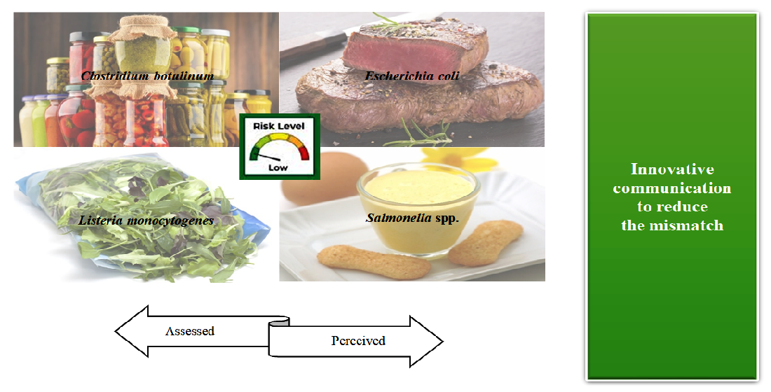 Foods Free Full Text Assessed Versus Perceived Risks Innovative Communications In Agri Food Supply Chains Html
