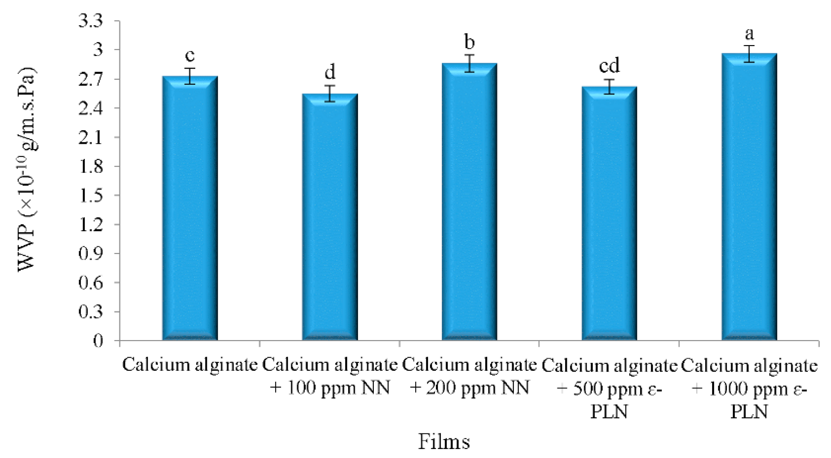 Foods 10 01003 g003 Foods 10 01003 g003