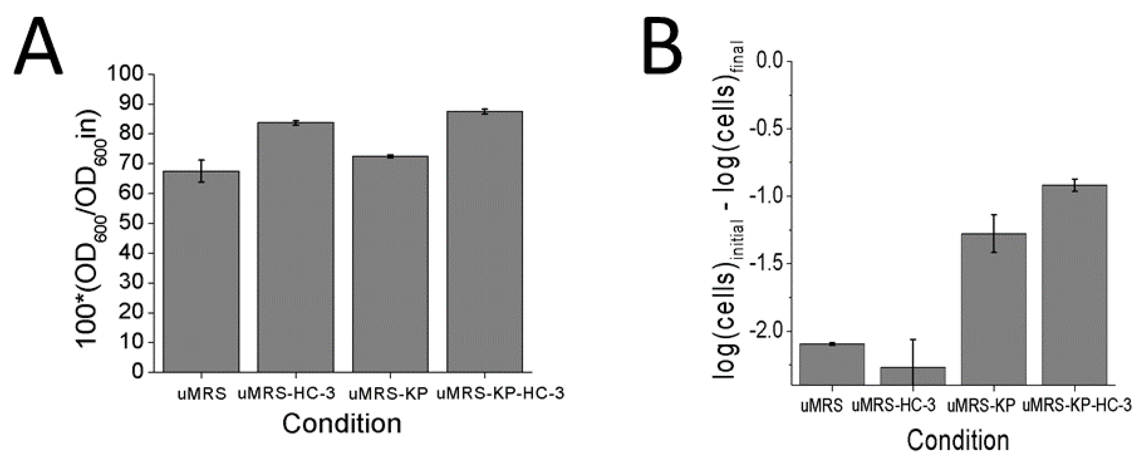 Foods 10 01026 g003 Foods 10 01026 g003