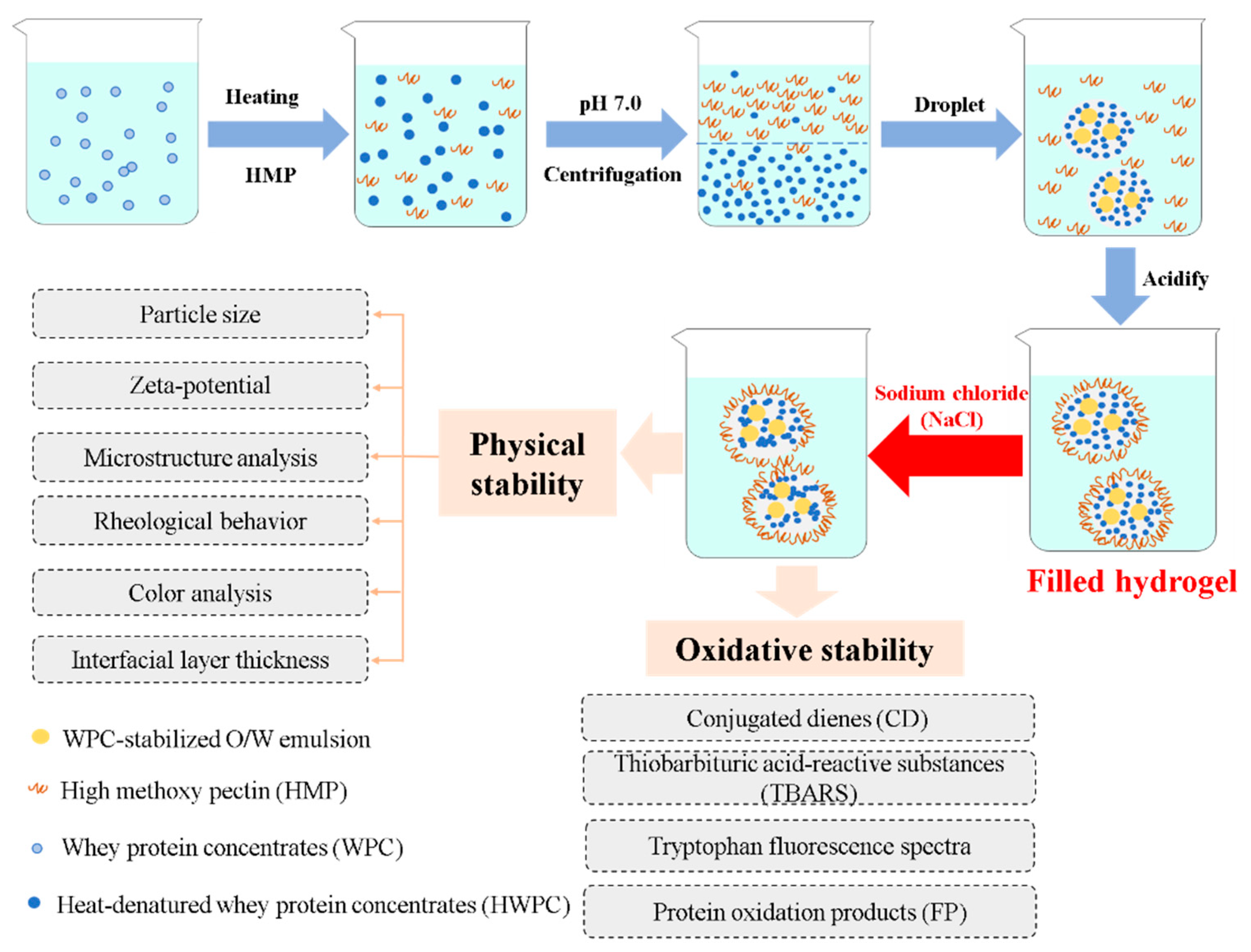 Foods 10 01027 g001 Foods 10 01027 g001