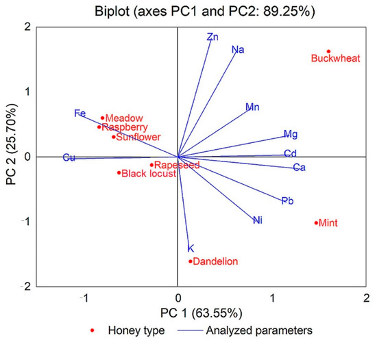 Foods Free Full Text The Influence Of Chemical Contaminants On The Physicochemical Properties Of Unifloral And Multifloral Honey Html Foods Free Full Text The Influence Of Chemical Contaminants On The Physicochemical Properties Of Unifloral And Multifloral Honey Html