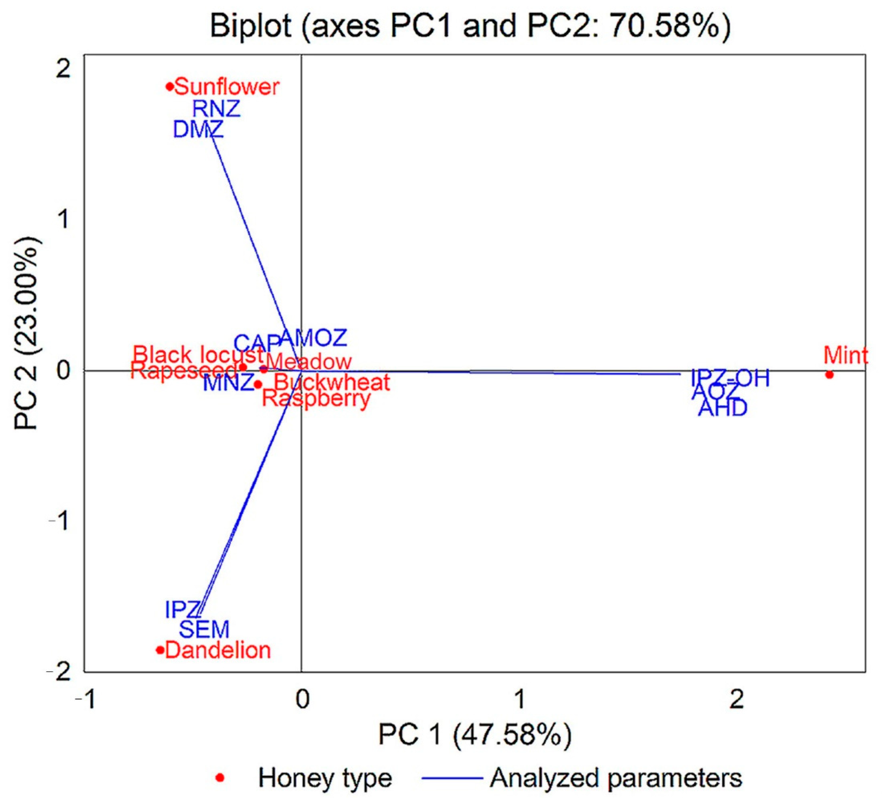 Foods Free Full Text The Influence Of Chemical Contaminants On The Physicochemical Properties Of Unifloral And Multifloral Honey Html Foods Free Full Text The Influence Of Chemical Contaminants On The Physicochemical Properties Of Unifloral And Multifloral Honey Html