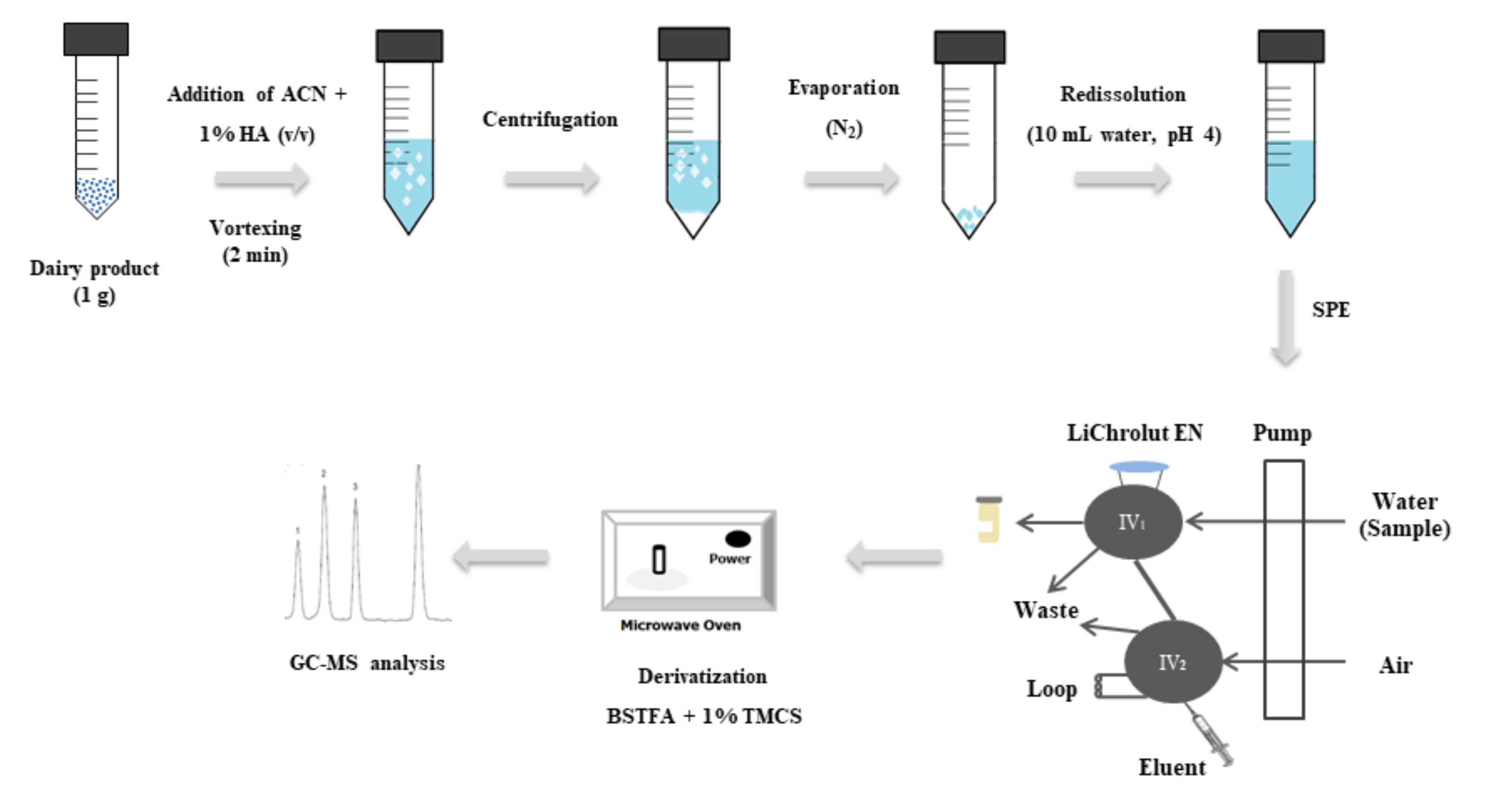 Foods Free Full Text Validation And Use Of An Accurate Sensitive Method For Sample Preparation And Gas Chromatography Mass Spectrometry Determination Of Different Endocrine Disrupting Chemicals In Dairy Products Html Foods Free Full Text Validation And Use Of An Accurate Sensitive Method For Sample Preparation And Gas Chromatography Mass Spectrometry Determination Of Different Endocrine Disrupting Chemicals In Dairy Products Html