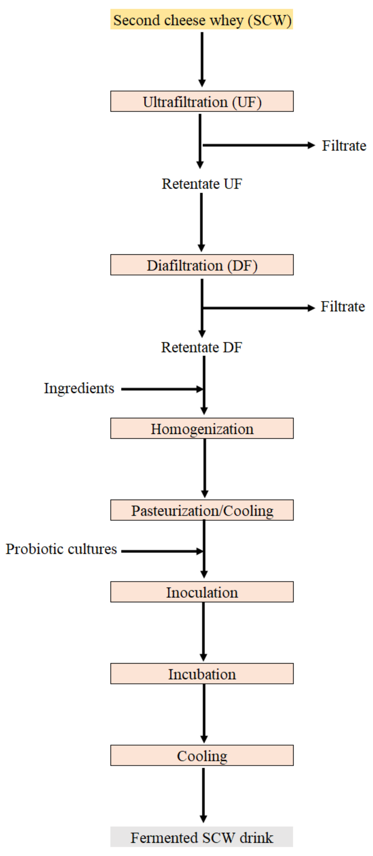Foods 10 01067 g003 Foods 10 01067 g003