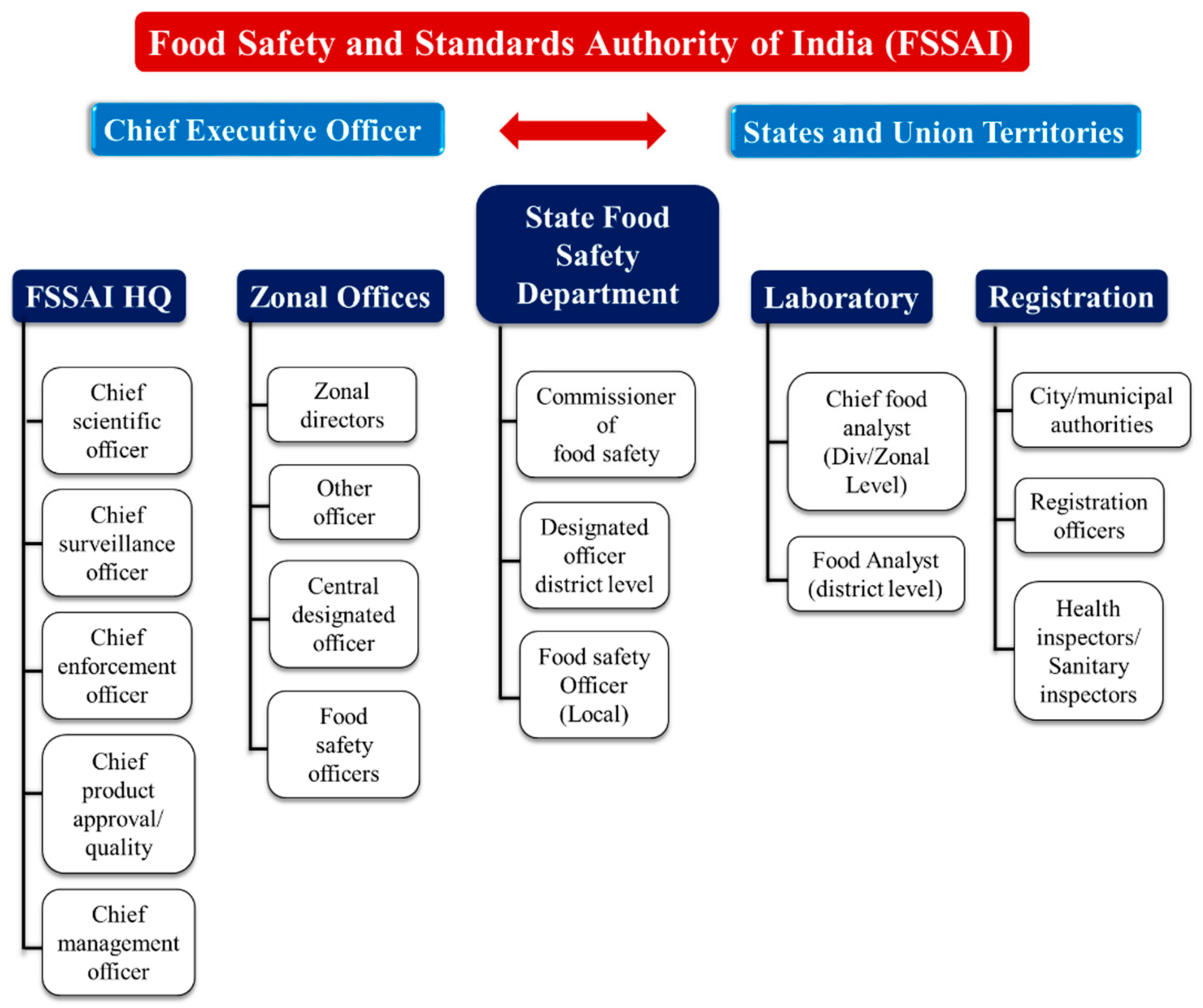 Foodpanda Organization Chart