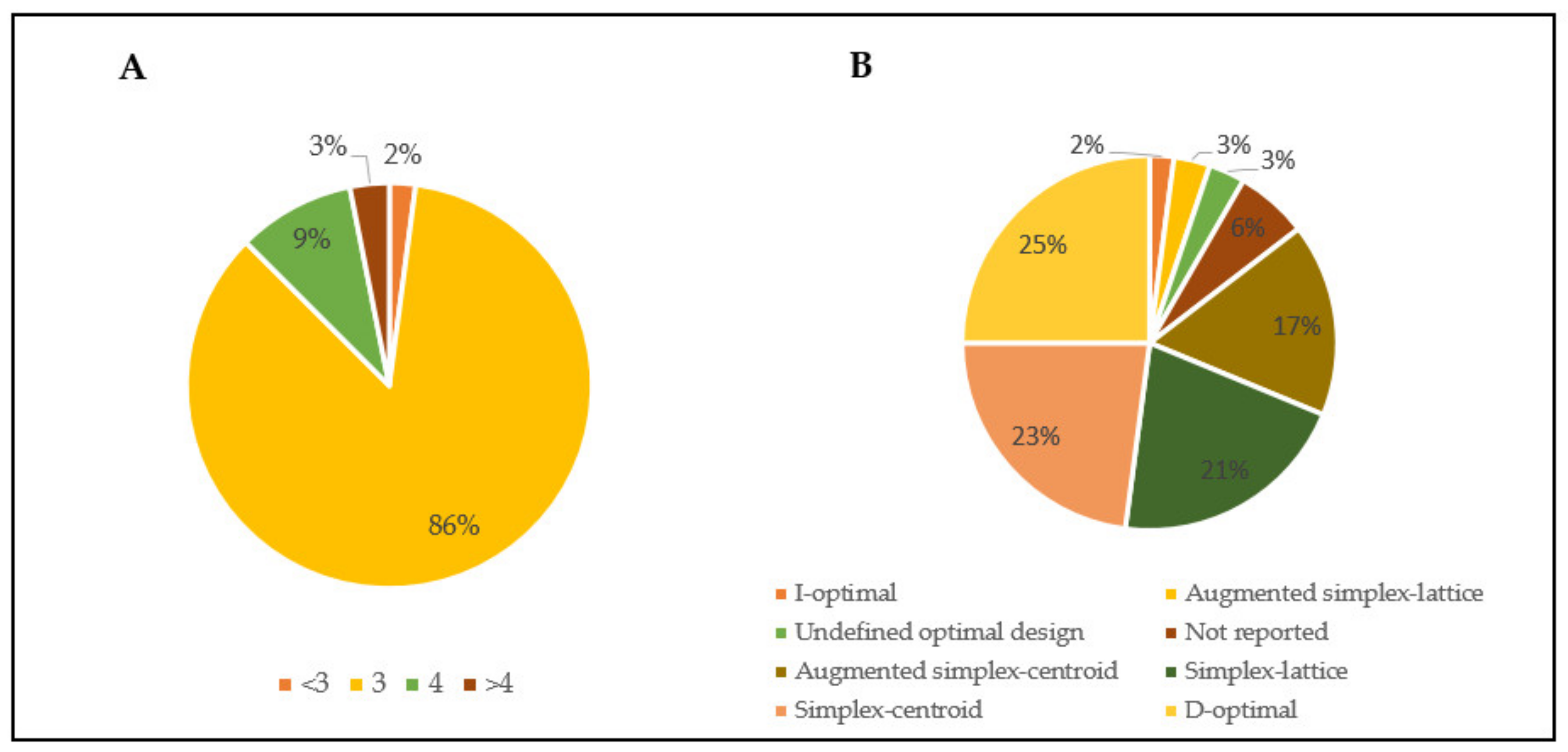 Foods Free Full Text Background Applications And Issues Of The Experimental Designs For Mixture In The Food Sector Html