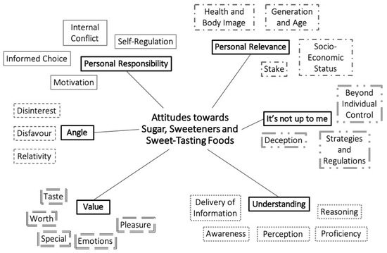 Foods Free Full Text Sweet Talk A Qualitative Study Exploring Attitudes Towards Sugar Sweeteners And Sweet Tasting Foods In The United Kingdom Html