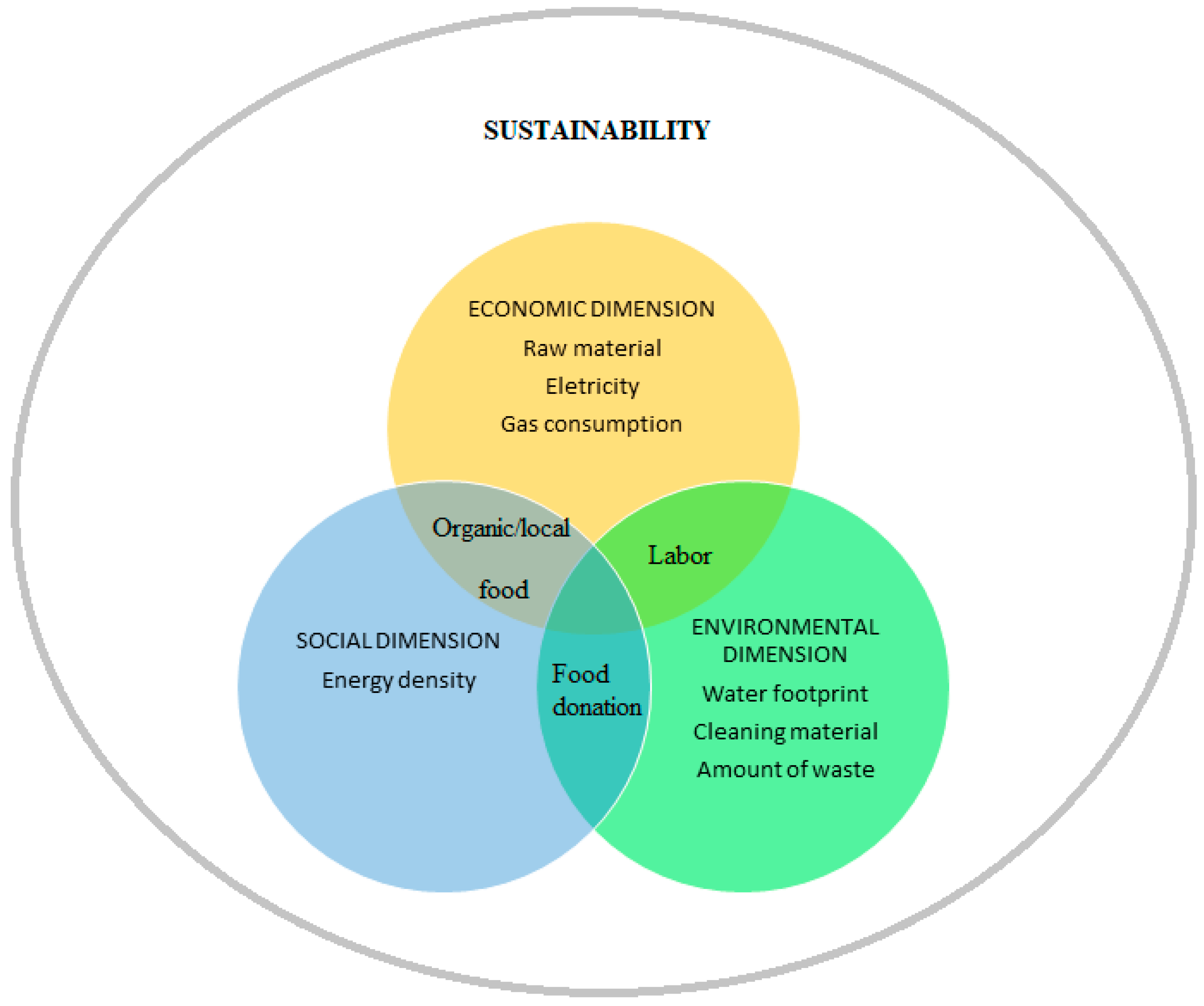 Foods | Free Full-Text | Food Waste on Foodservice: An Overview through the Perspective of Sustainable Dimensions | HTML