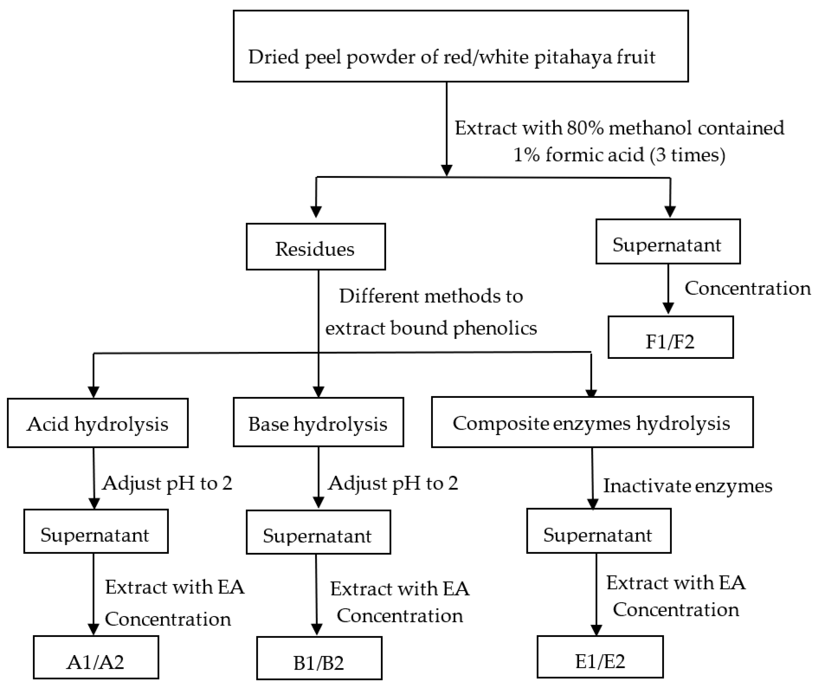 Foods 10 01183 g001 Foods 10 01183 g001