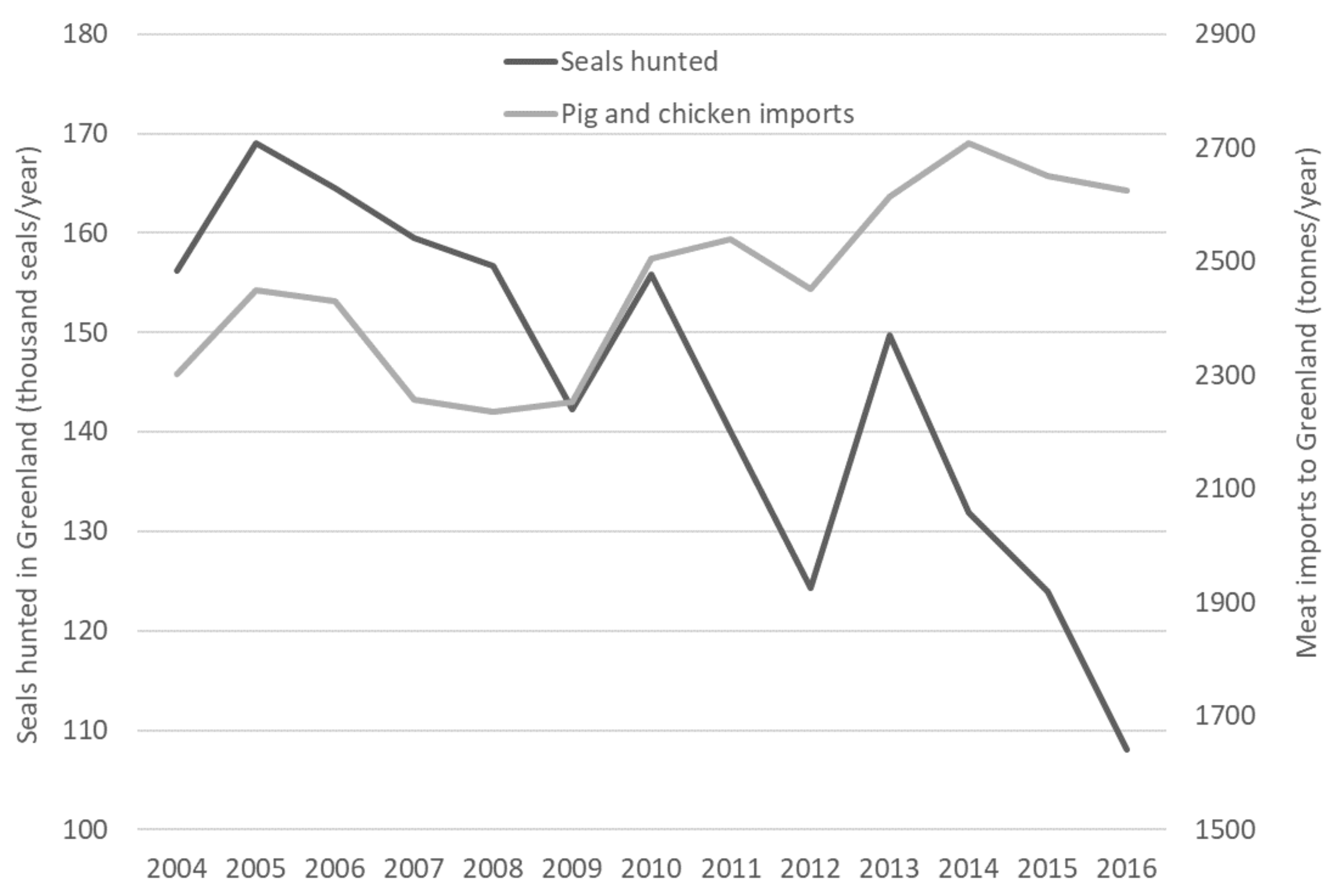 Foods | Free Full-Text | Local Seal or Imported Meat? Sustainability Evaluation of Food Choices in Greenland, Based on Life Cycle Assessment Foods | Free Full-Text | Local Seal or Imported Meat? Sustainability Evaluation of Food Choices in Greenland, Based on Life Cycle Assessment