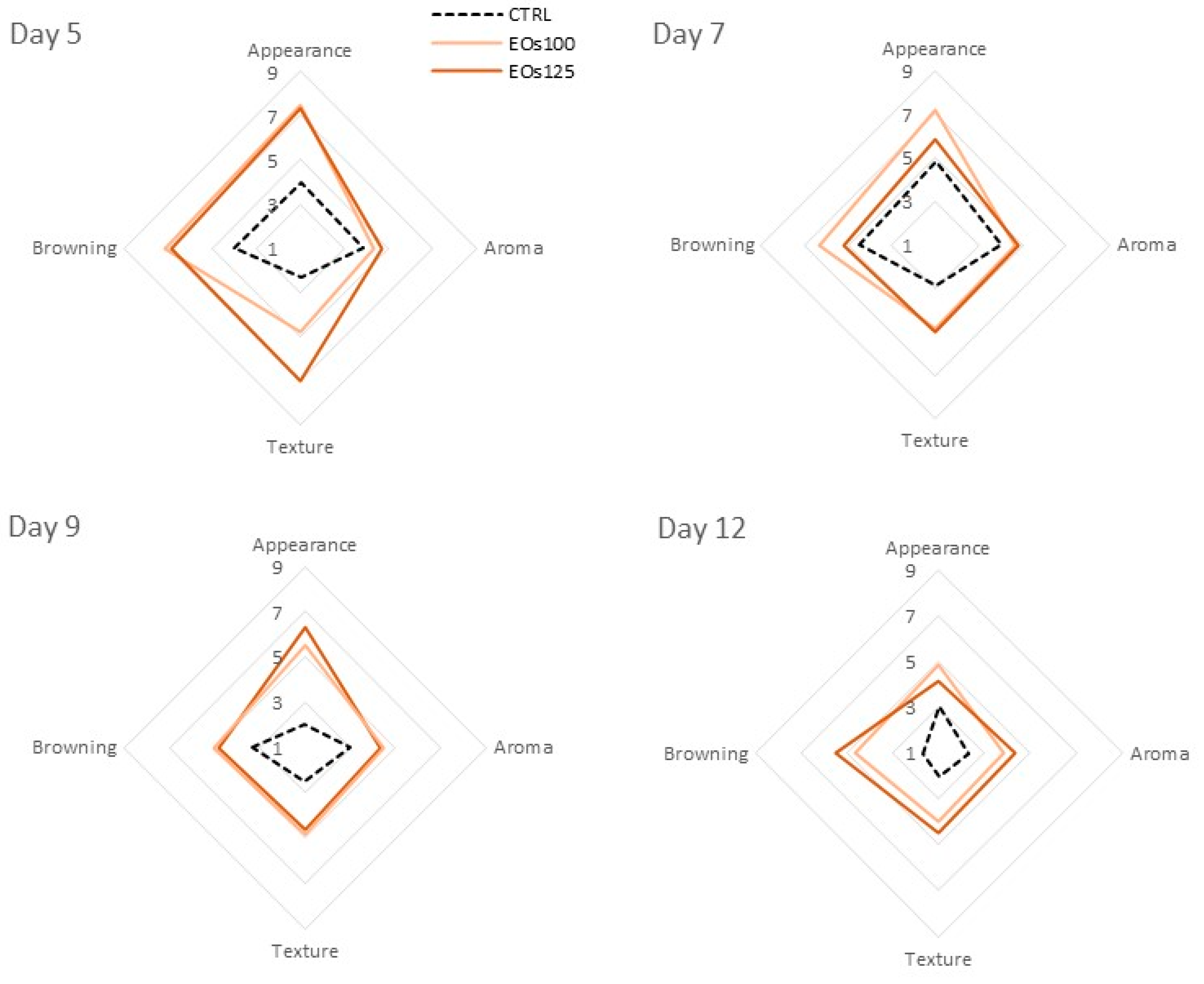 Foods 10 01196 g003 Foods 10 01196 g003