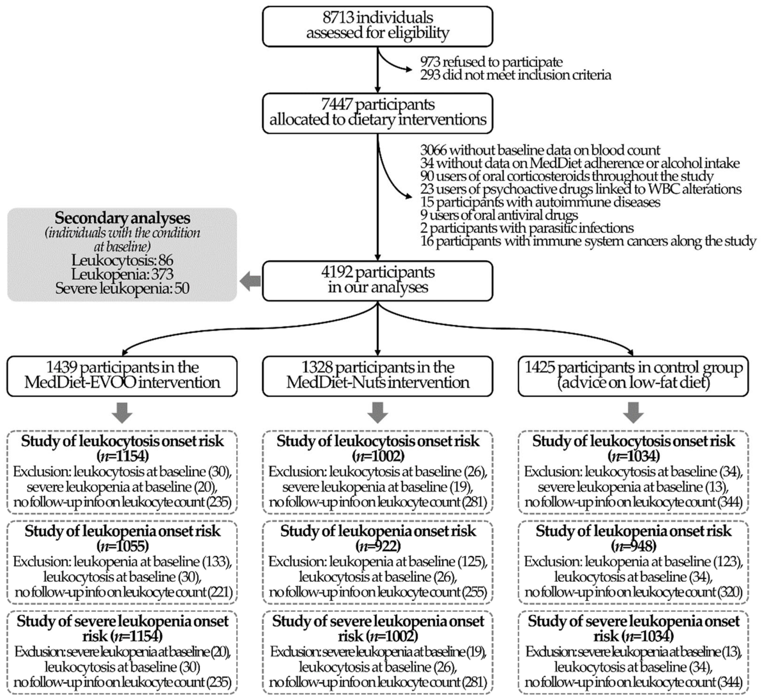 Foods Free Full Text Mediterranean Diet And White Blood Cell Count A Randomized Controlled Trial Html Foods Free Full Text Mediterranean Diet And White Blood Cell Count A Randomized Controlled Trial Html