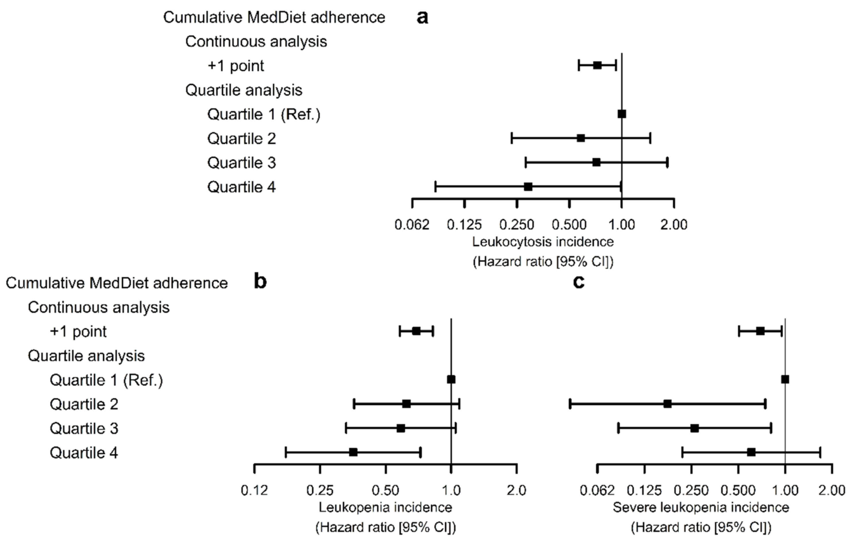 Foods Free Full Text Mediterranean Diet And White Blood Cell Count A Randomized Controlled Trial Html Foods Free Full Text Mediterranean Diet And White Blood Cell Count A Randomized Controlled Trial Html