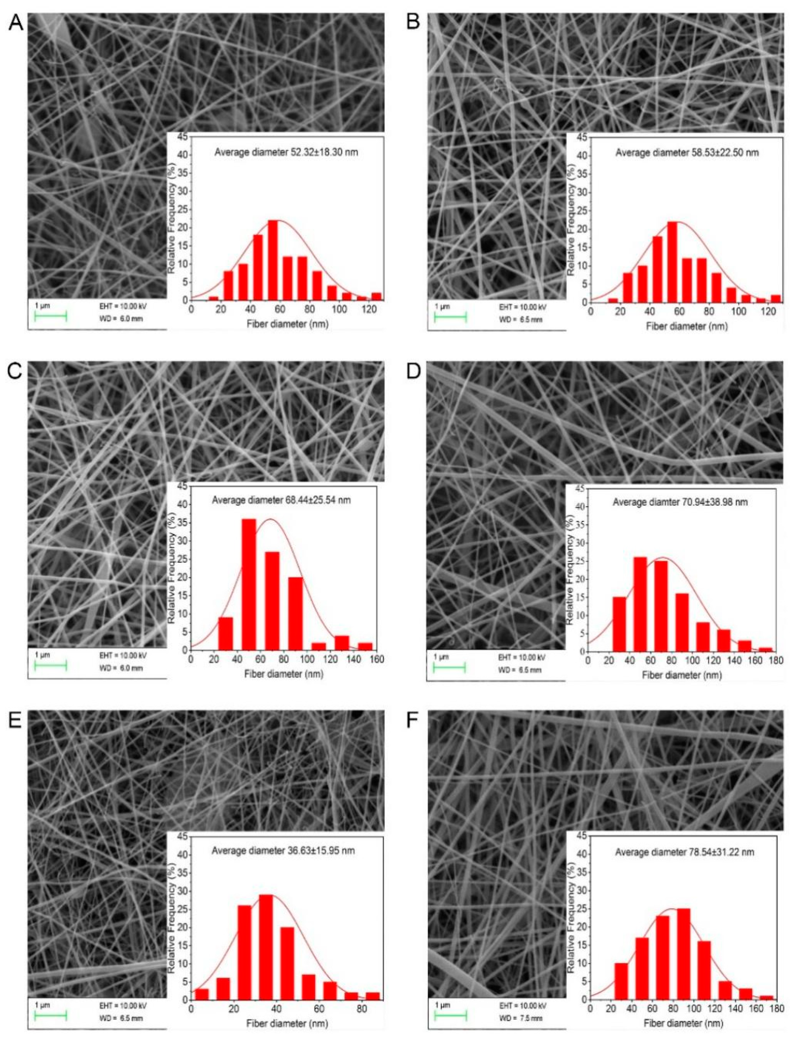 Foods Free Full Text Fabrication And Characterization Of Gelatin Zein Nanofiber Films Loading Perillaldehyde For The Preservation Of Chilled Chicken Html