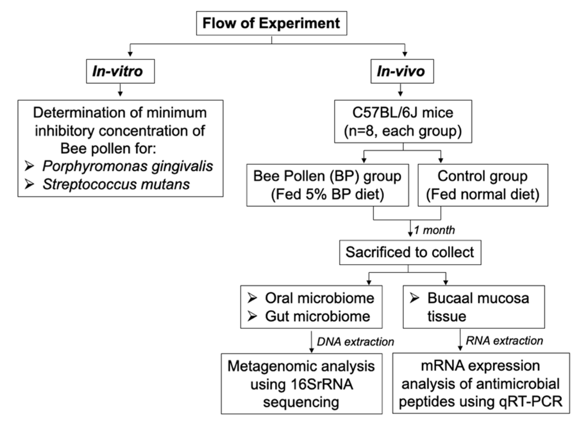 Foods 10 01282 g001 Foods 10 01282 g001