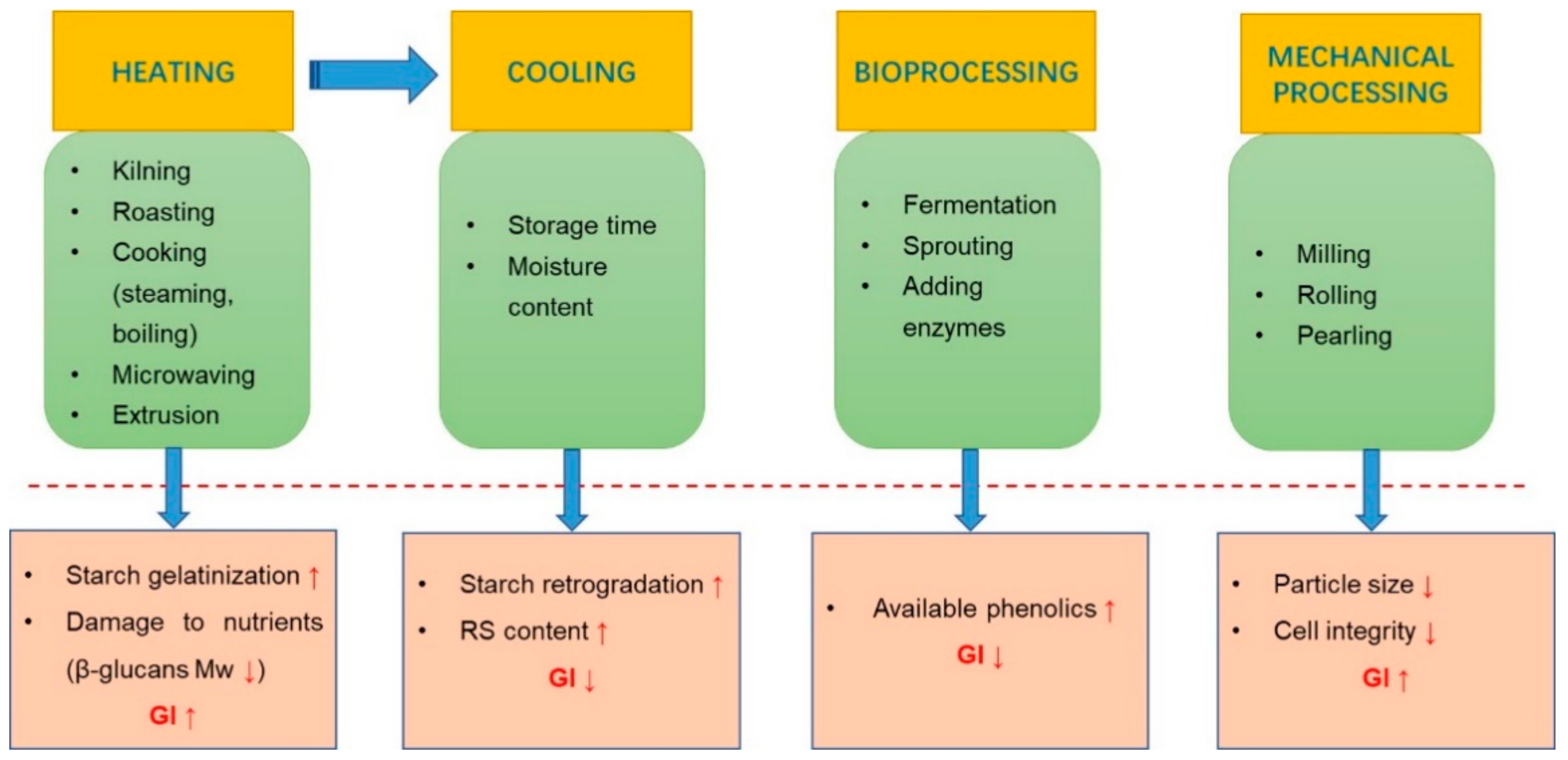 food processing methods milling