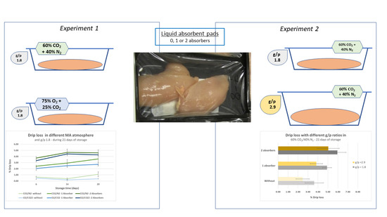 Foods Free Full Text Effect Of Liquid Absorbent Pads And Packaging Parameters On Drip Loss And Quality Of Chicken Breast Fillets Html