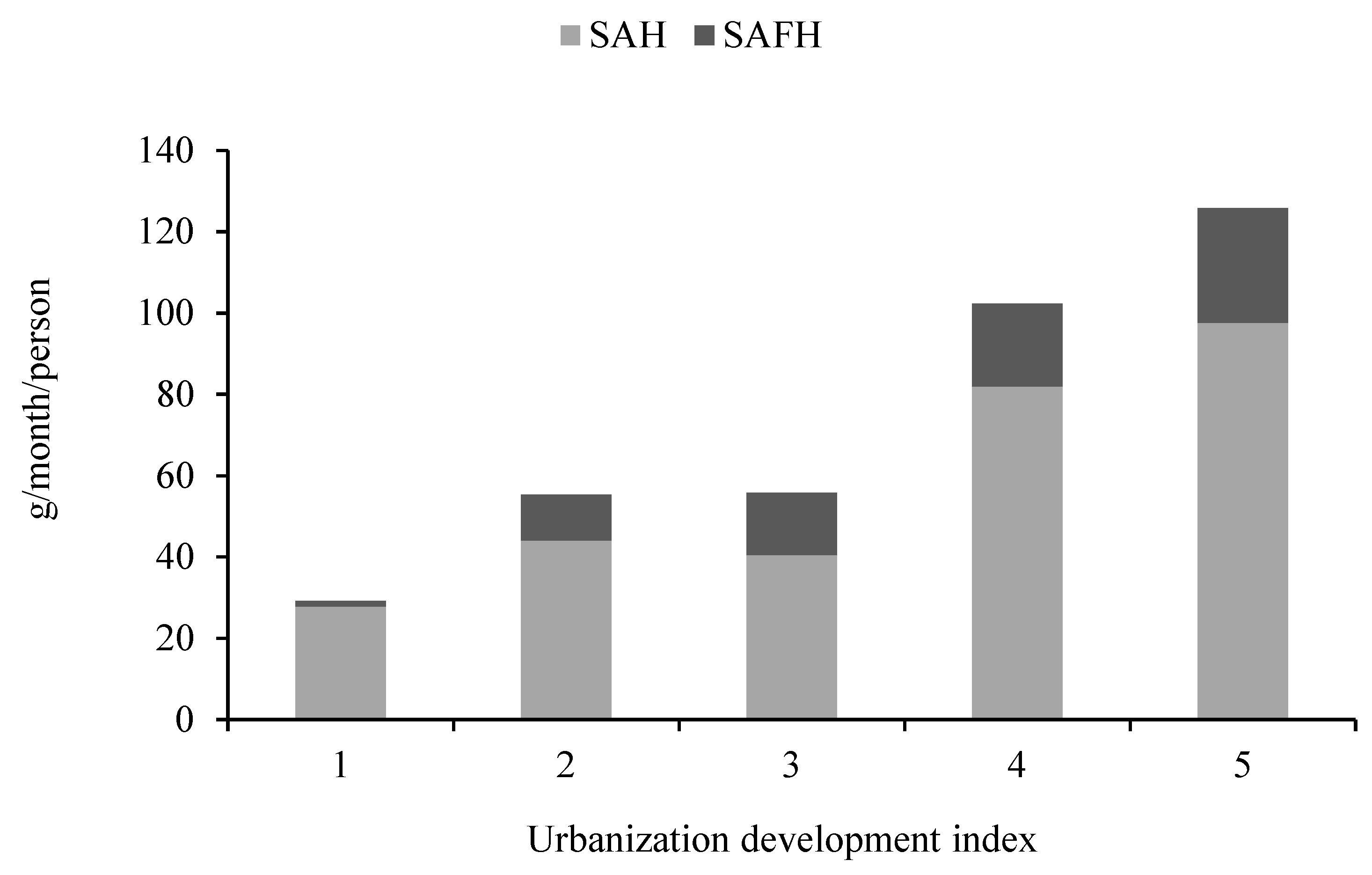Foods Free FullText The Impacts of Urbanization and Dietary