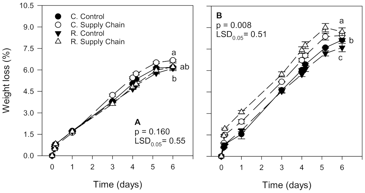 Foods 10 01442 g003 Foods 10 01442 g003