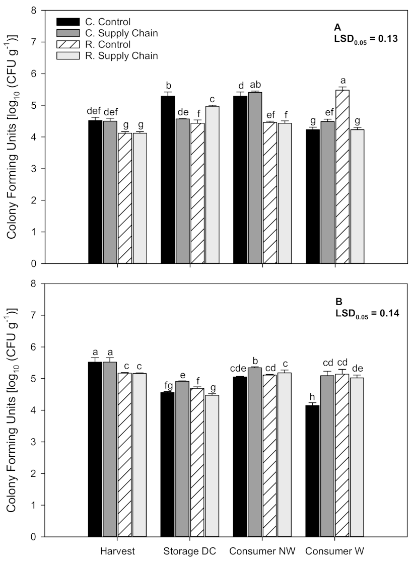 Foods 10 01442 g007 Foods 10 01442 g007