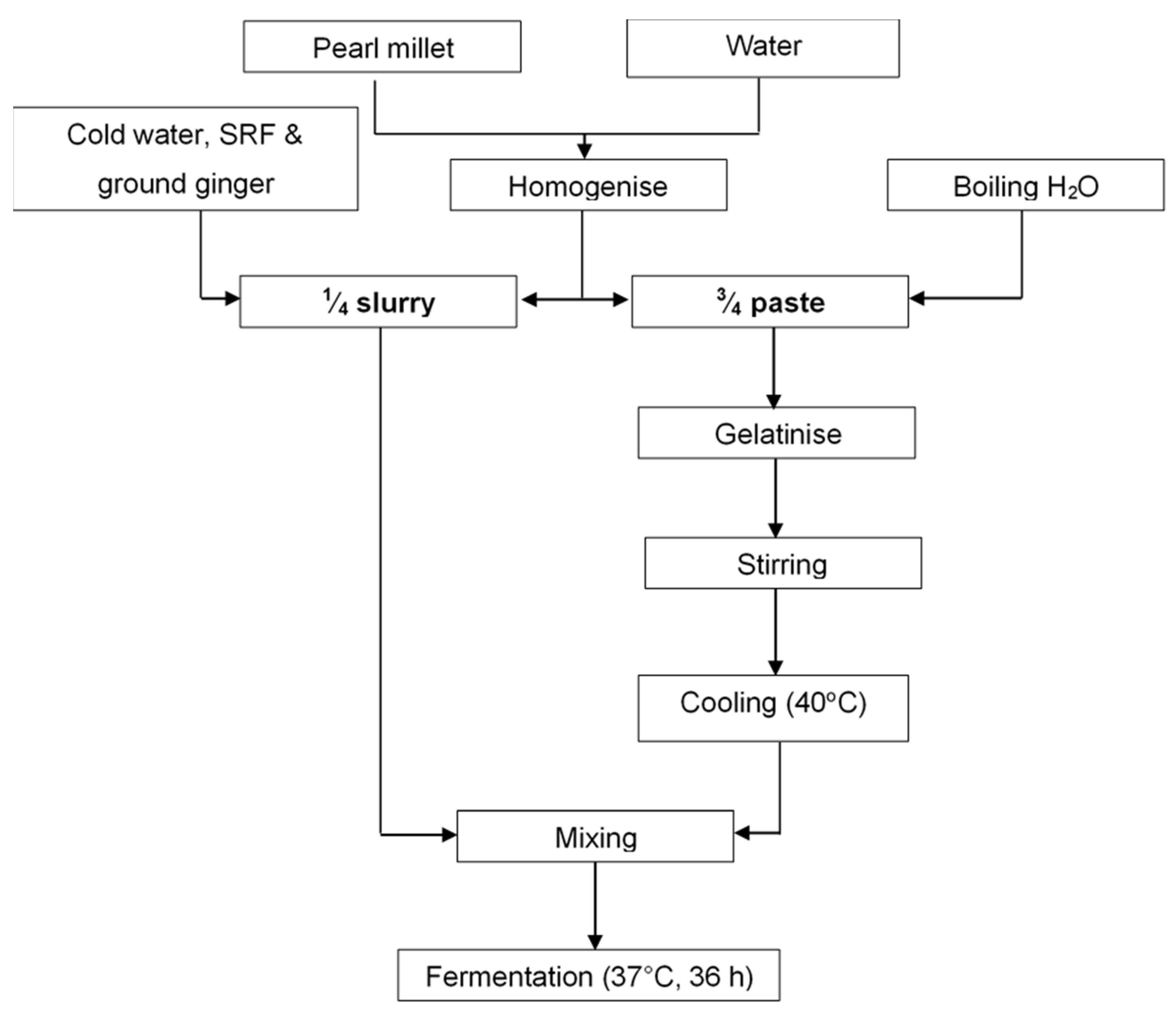 Foods 10 01447 g001 Foods 10 01447 g001