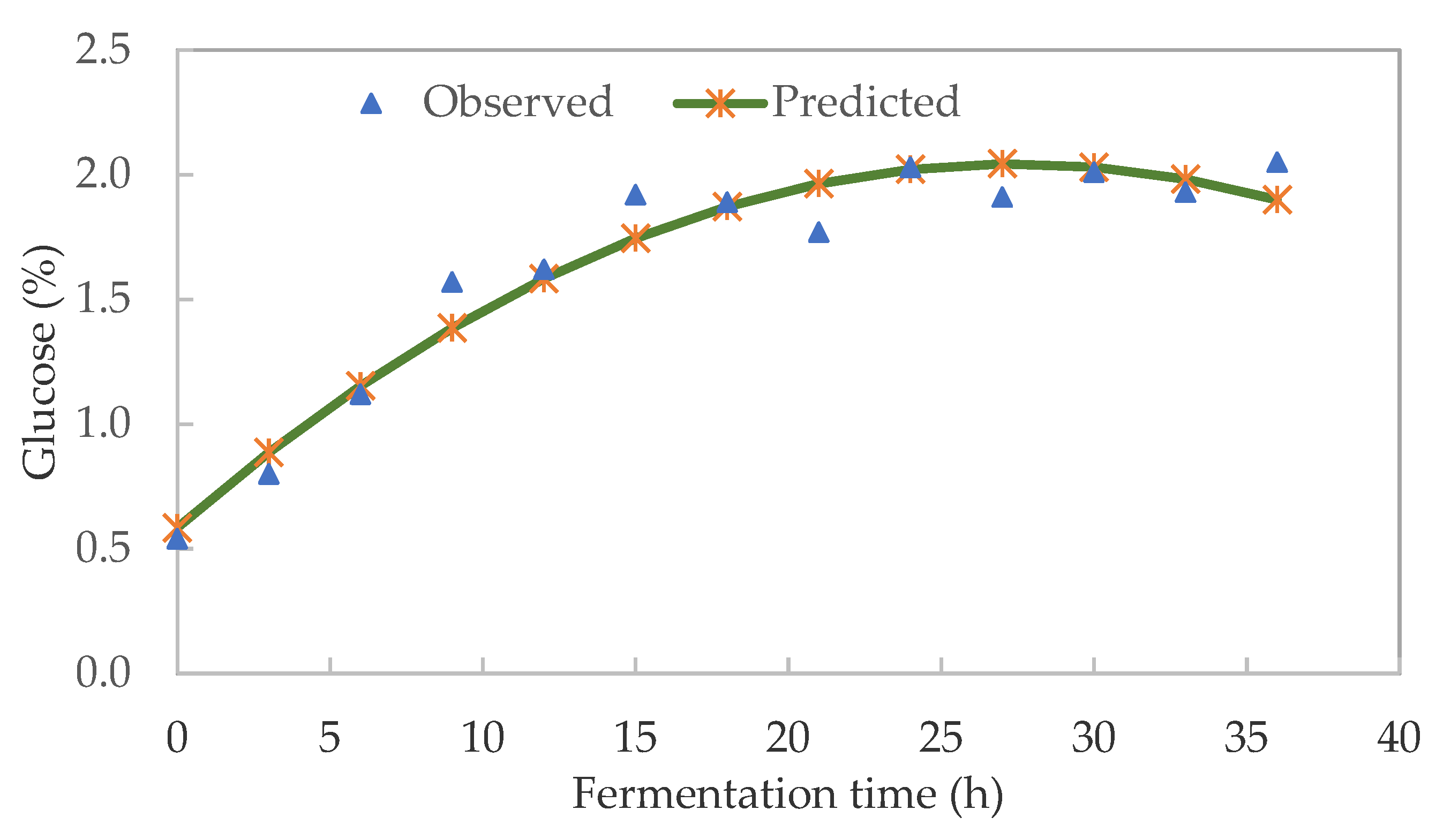 Foods 10 01447 g003 Foods 10 01447 g003
