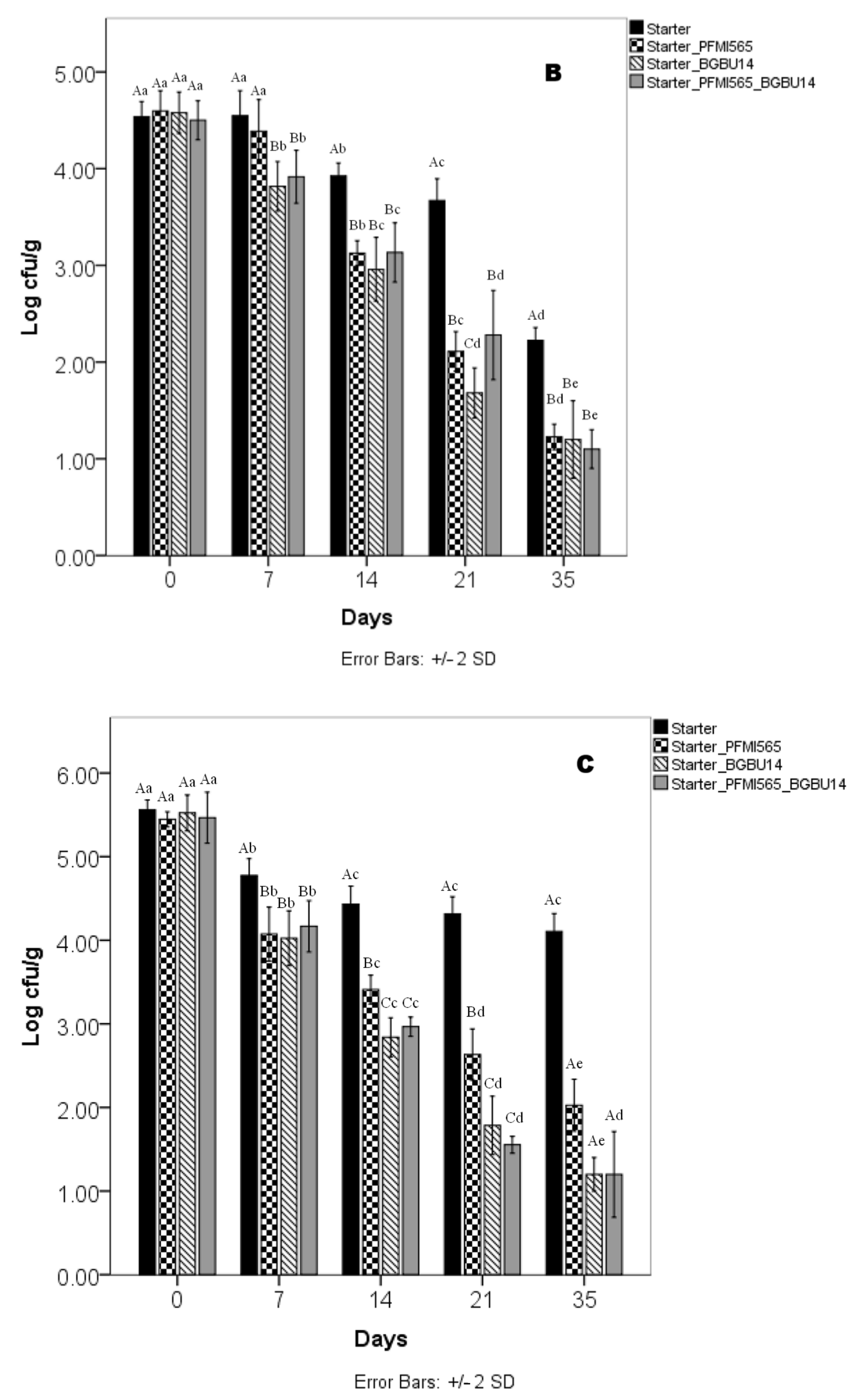 Foods 10 01448 g003b